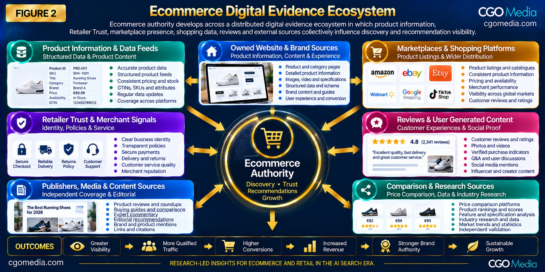 Ecommerce Digital Evidence Ecosystem showing product information, Retailer Trust, marketplace presence, shopping data, reviews and external sources influencing discovery and recommendation visibility.
