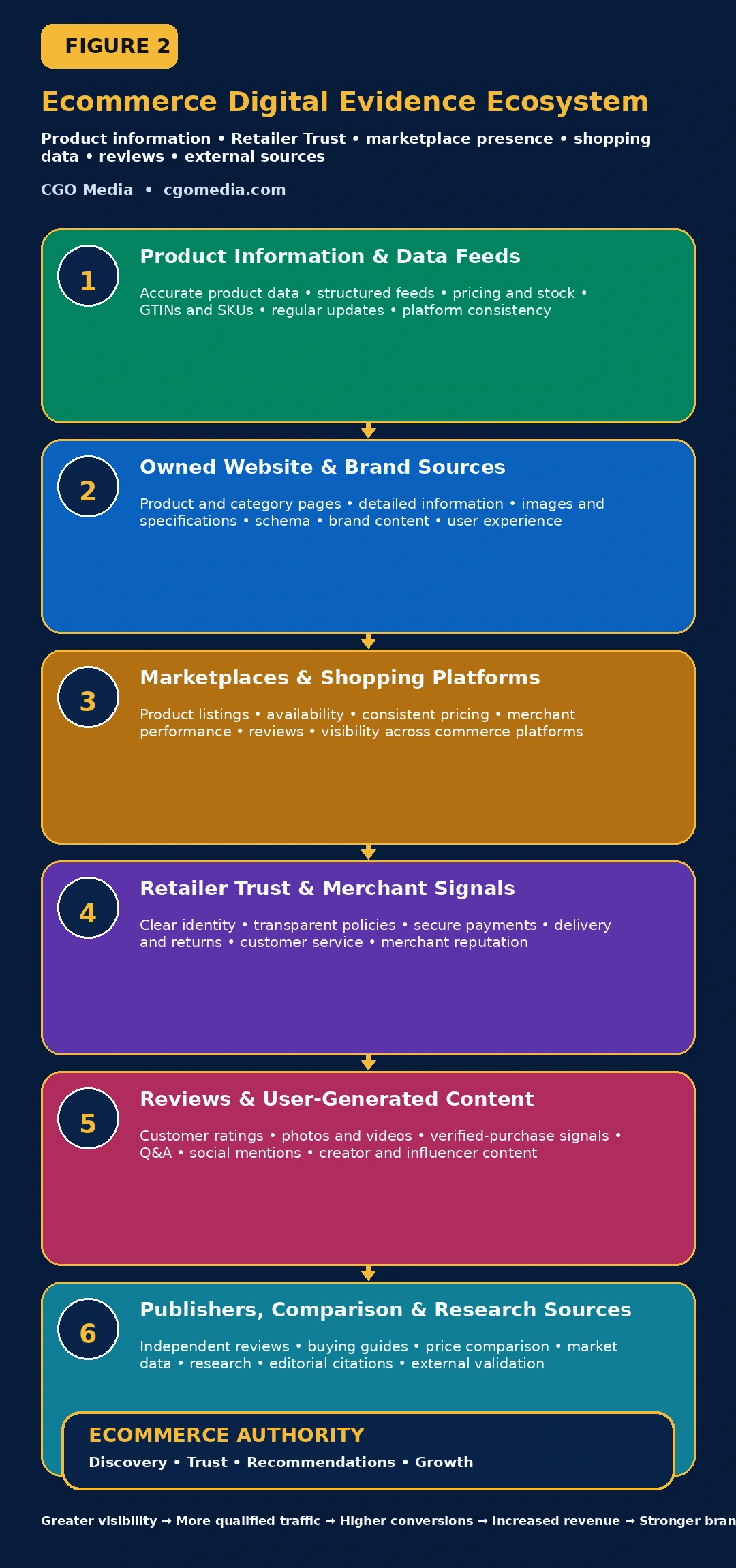 Responsive Ecommerce Digital Evidence Ecosystem showing six stacked evidence sources contributing to ecommerce discovery, trust and recommendation visibility.