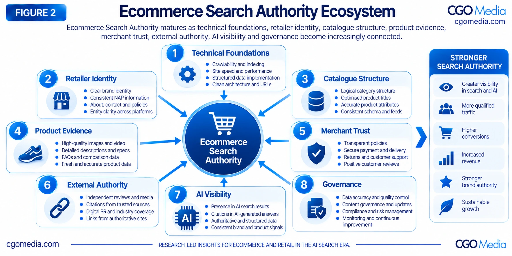 Figure 2 – Ecommerce Search Authority Ecosystem – CGO Media Ecommerce Search Authority Ecosystem showing technical foundations, retailer identity, catalogue structure, product evidence, merchant trust, external authority, AI visibility and governance becoming increasingly connected.