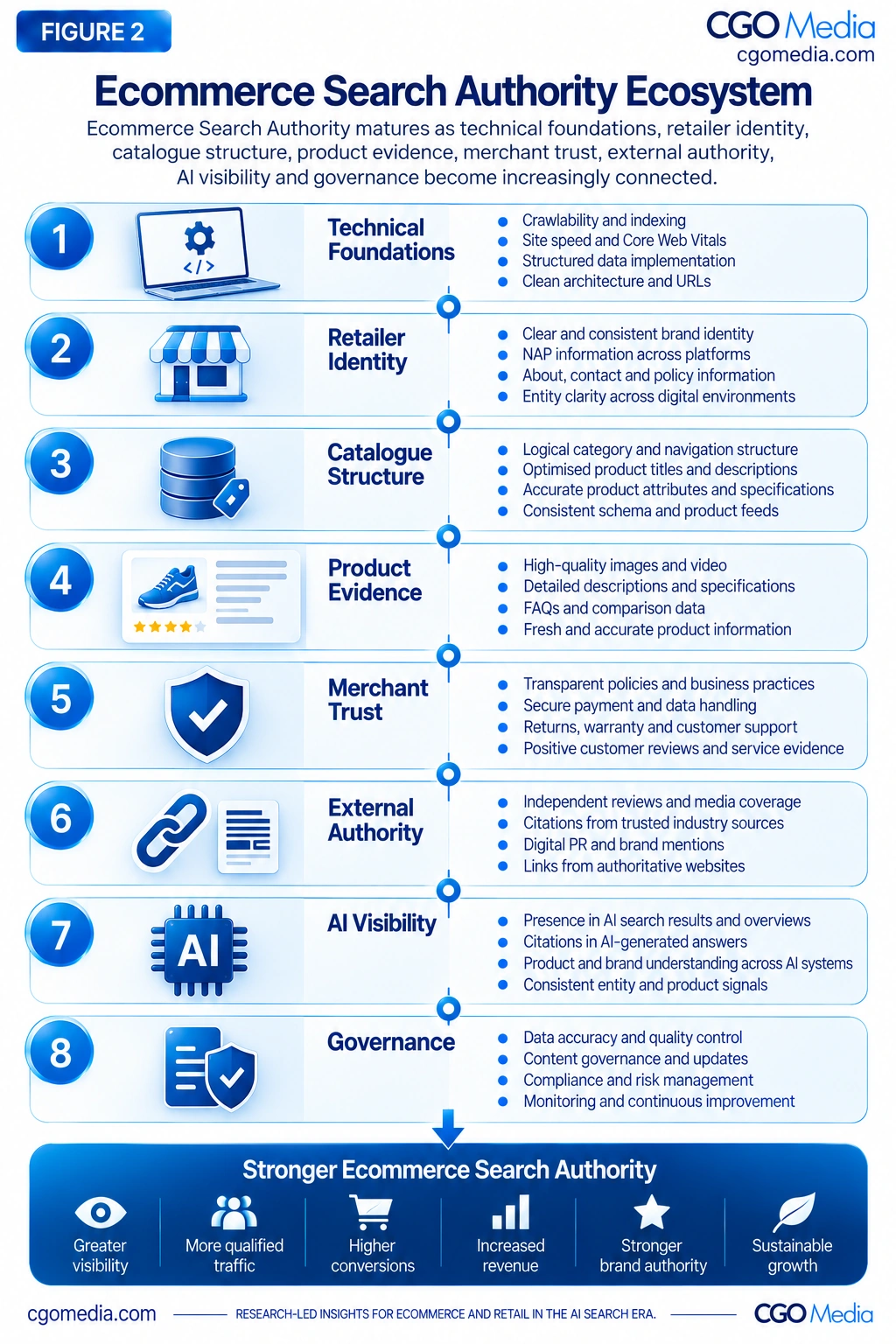 Figure 2 – Ecommerce Search Authority Ecosystem – CGO Media2 Responsive Ecommerce Search Authority Ecosystem showing eight stacked authority dimensions from technical foundations through AI visibility and governance.