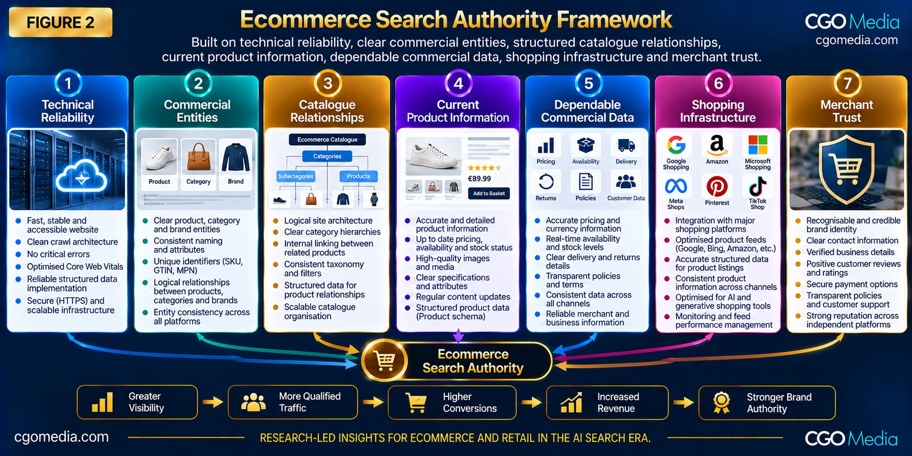 Ecommerce Search Authority Framework showing technical reliability, commercial entities, catalogue relationships, current product information, dependable commercial data, shopping infrastructure and Merchant Trust.