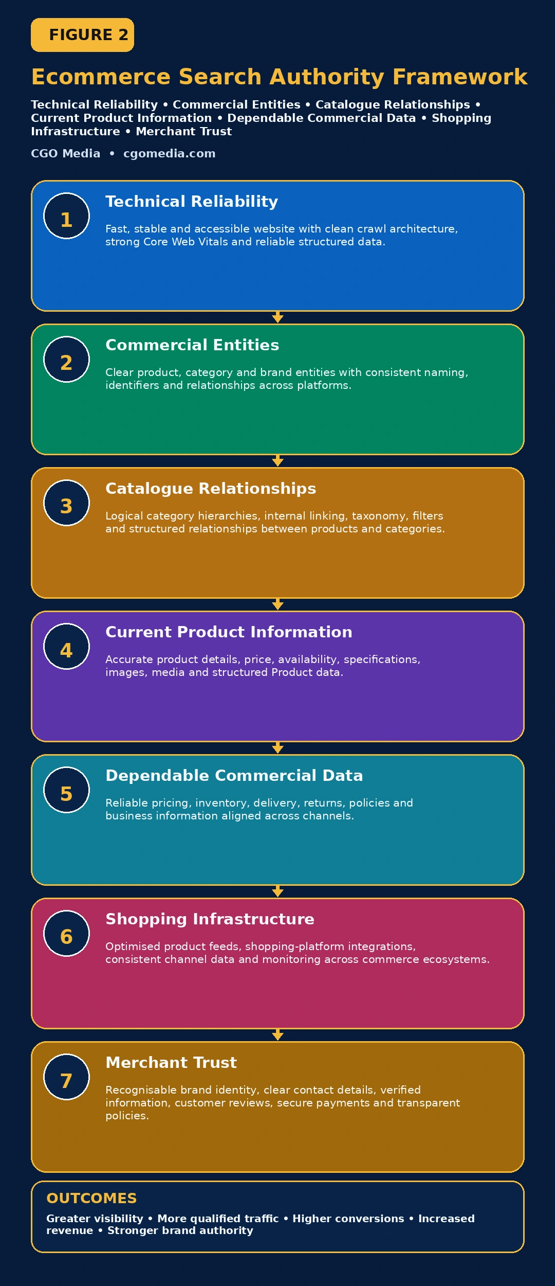 Responsive Ecommerce Search Authority Framework showing seven stacked foundations from technical reliability through shopping infrastructure and Merchant Trust.