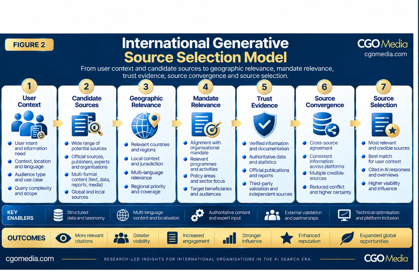 International Generative Source Selection Model showing User Context, Candidate Sources, Geographic Relevance, Mandate Relevance, Trust Evidence, Source Convergence and Source Selection.