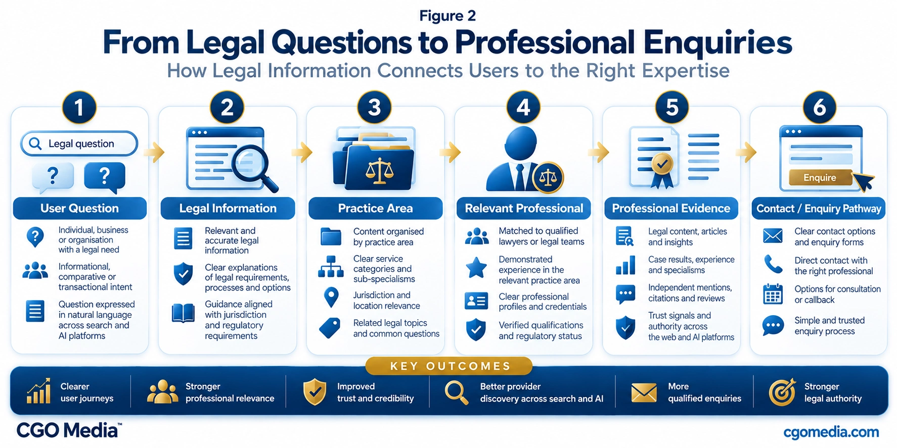 Legal information pathway showing how user questions connect to legal information, practice areas, relevant professionals, professional evidence and appropriate enquiry pathways.