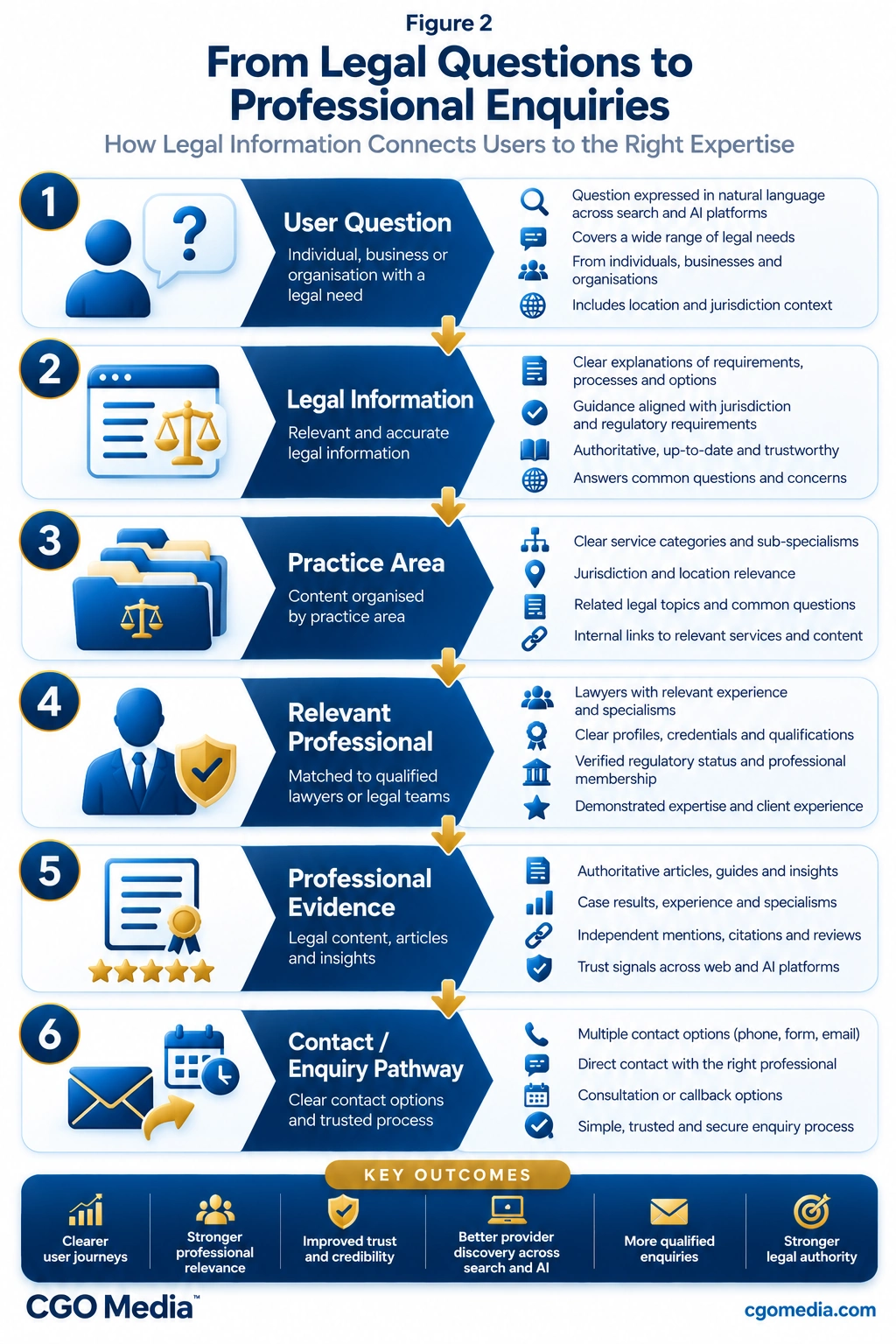 Responsive legal information pathway showing six stacked stages from user question through relevant professional evidence to a trusted contact and enquiry pathway.