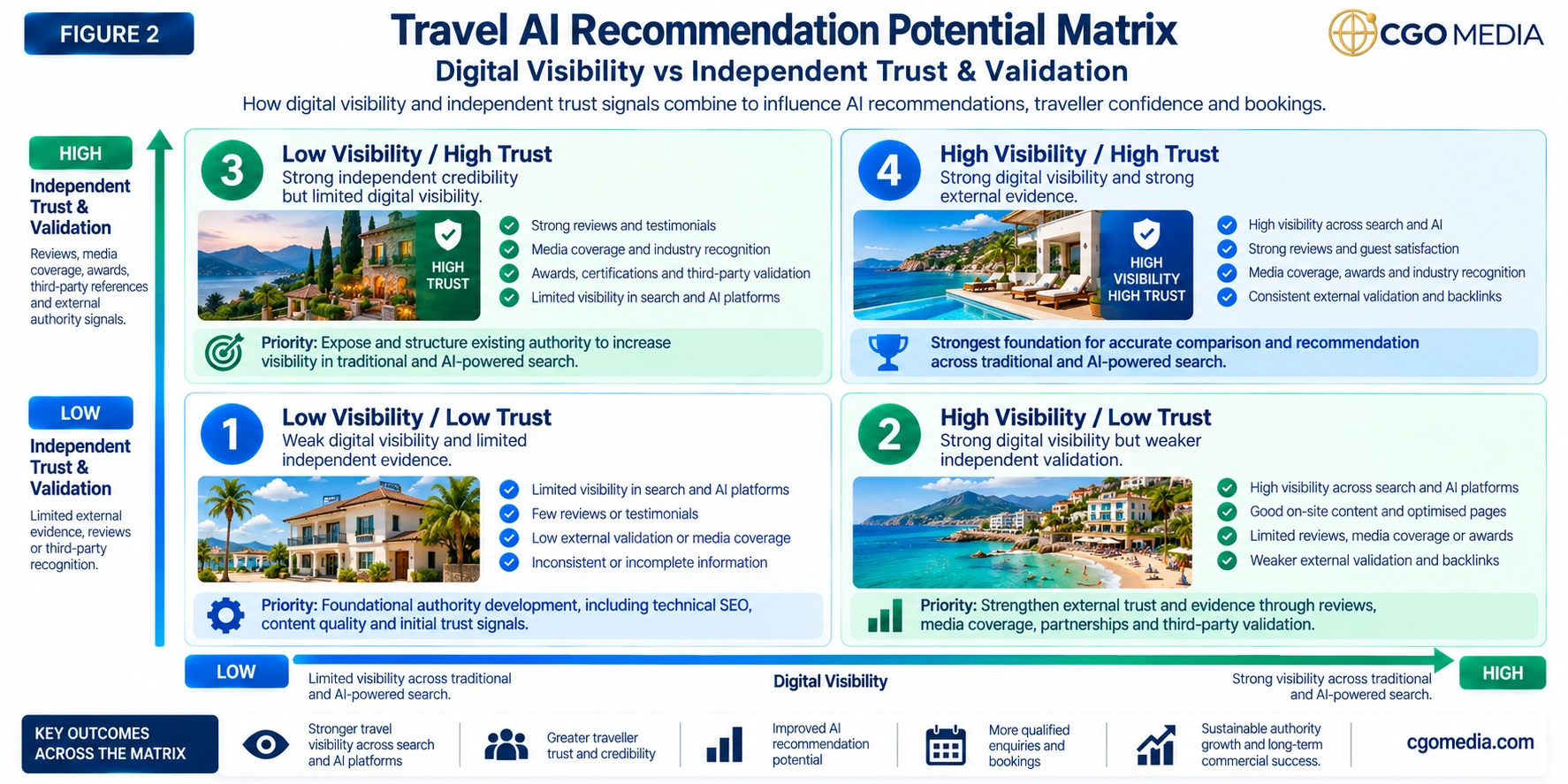 Figure 2 – Travel AI Recommendation Potential Matrix – CGO Media Travel AI Recommendation Potential Matrix showing how Digital Visibility and Independent Trust & Validation combine across four positions: Low Visibility/Low Trust, High Visibility/Low Trust, Low Visibility/High Trust, and High Visibility/High Trust.