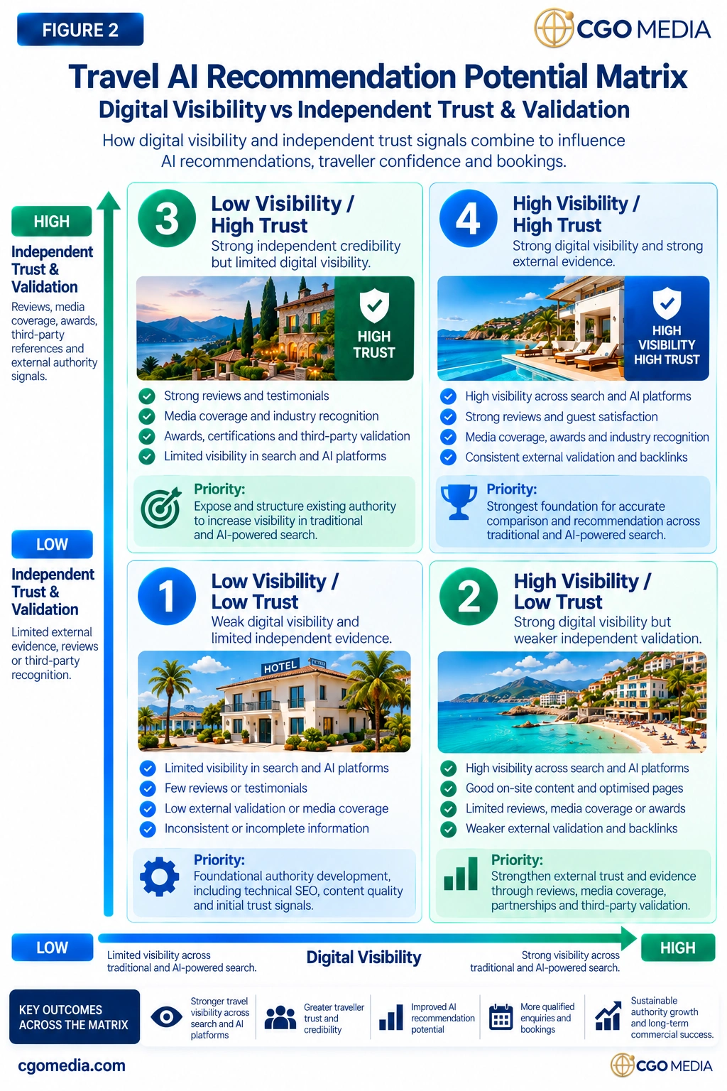 Figure 2 – Travel AI Recommendation Potential Matrix – Responsive – CGO Media Responsive Travel AI Recommendation Potential Matrix showing the four visibility and trust positions in a mobile-readable 2×2 matrix.