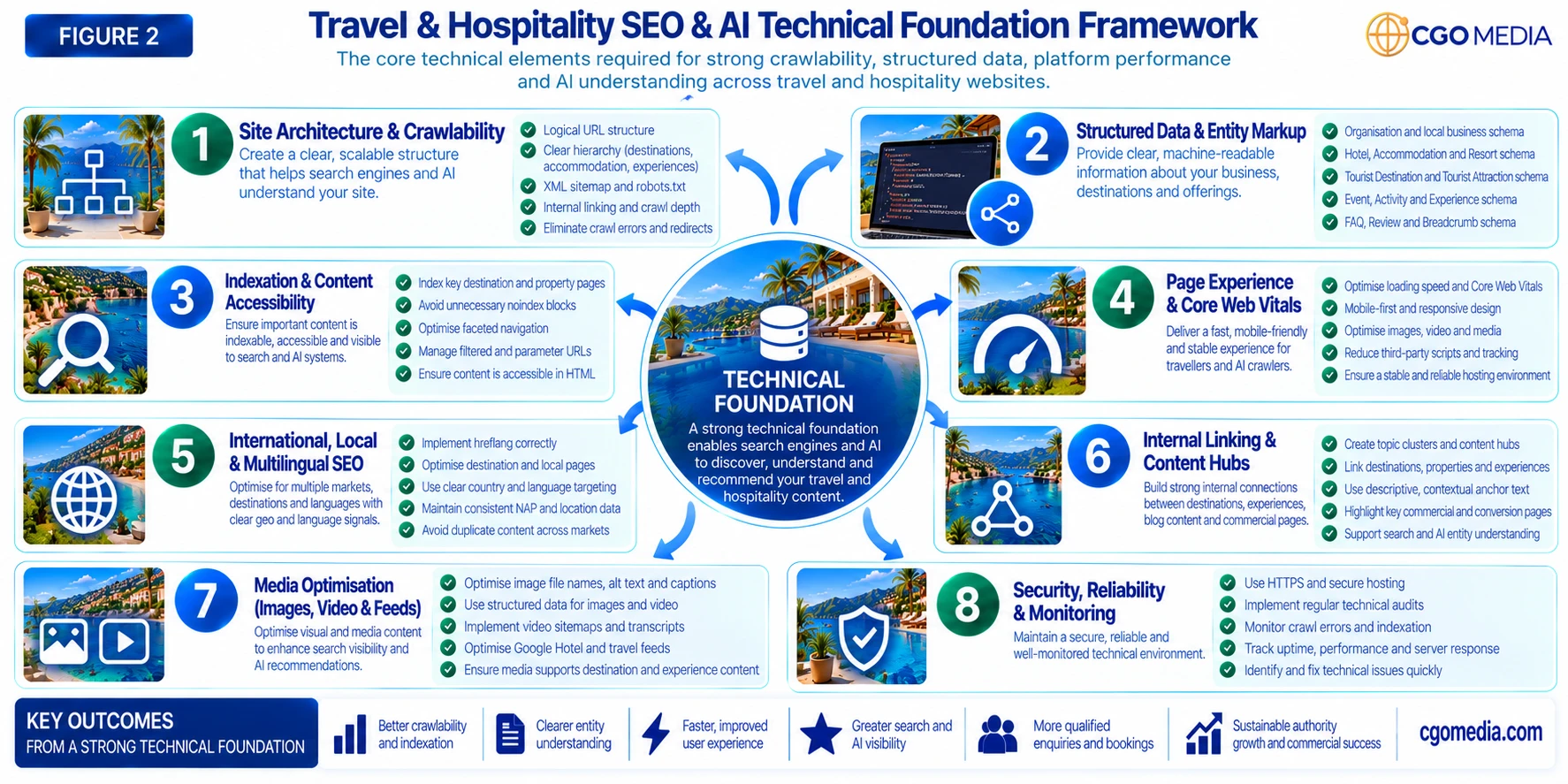 Travel & Hospitality SEO & AI Technical Foundation Framework showing eight technical areas: Site Architecture & Crawlability, Structured Data & Entity Markup, Indexation & Content Accessibility, Page Experience & Core Web Vitals, International/Local/Multilingual SEO, Internal Linking & Content Hubs, Media Optimisation, and Security/Reliability/Monitoring.