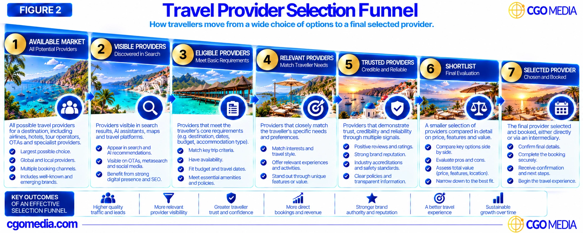 Travel Provider Selection Funnel showing seven stages from Available Market through Visible, Eligible, Relevant and Trusted Providers to Shortlist and Selected Provider.