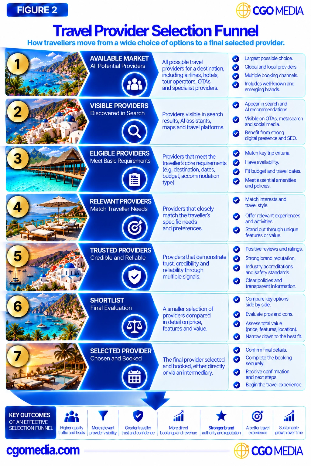 Responsive Travel Provider Selection Funnel showing seven stages from the available provider market through visibility, eligibility, relevance, trust and shortlisting to final provider selection.