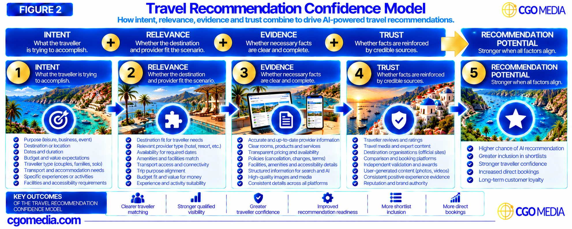 Travel Recommendation Confidence Model showing how Intent, Relevance, Evidence and Trust combine to increase AI-powered travel recommendation potential.