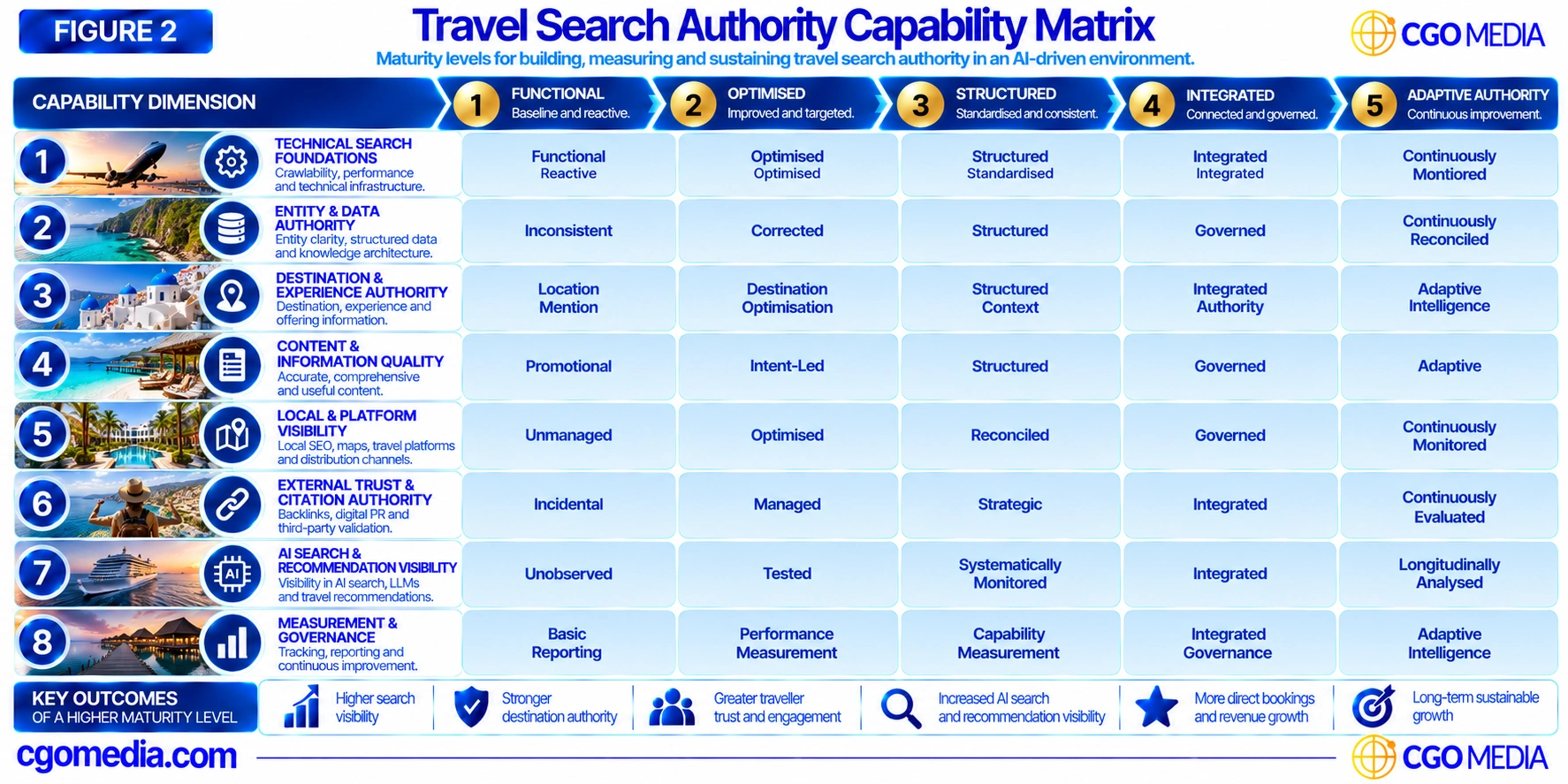 Travel Search Authority Capability Matrix showing eight capability dimensions progressing across five maturity levels from Functional to Adaptive Authority.