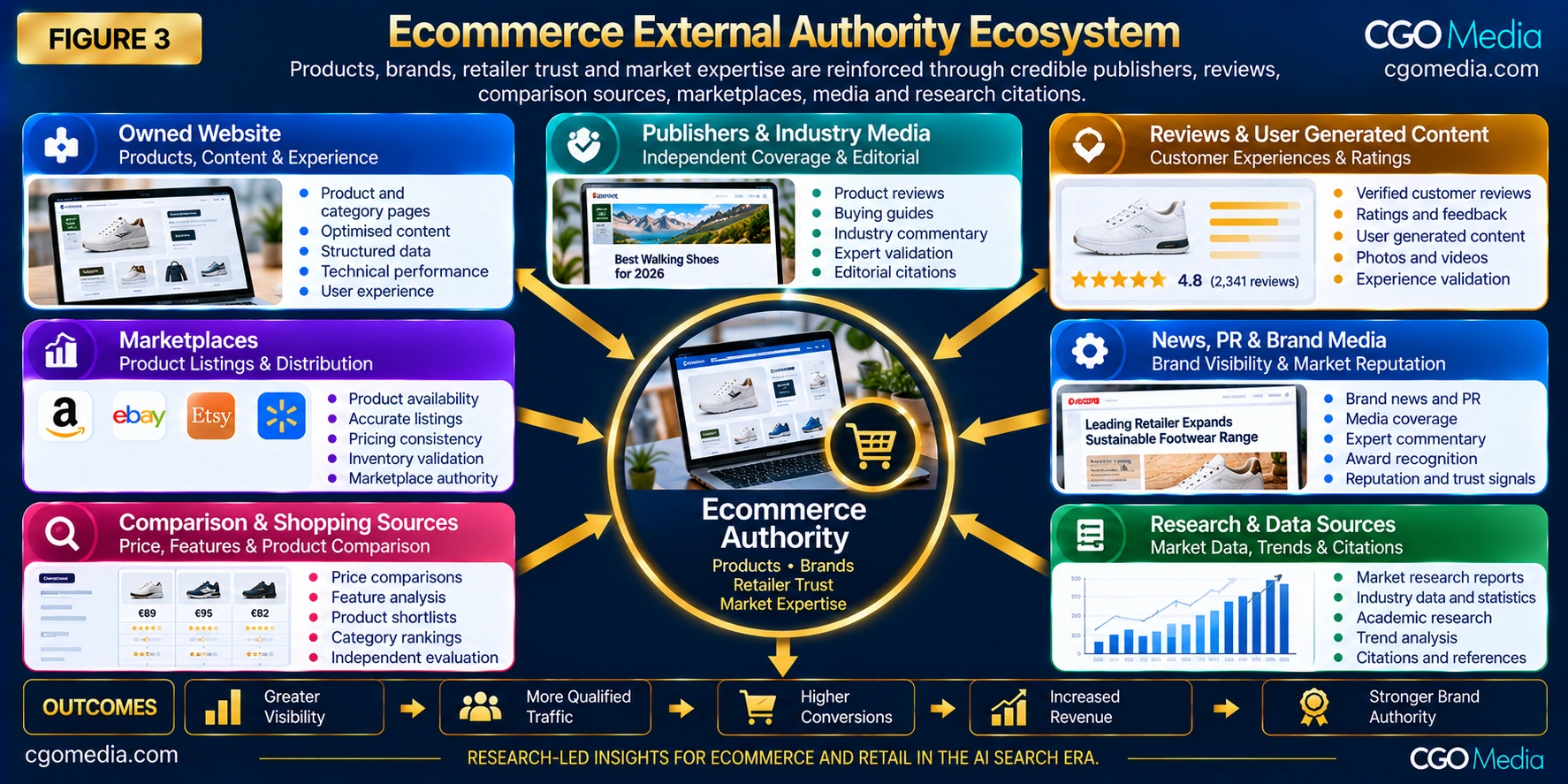 Ecommerce External Authority Ecosystem showing owned websites, publishers, reviews, marketplaces, comparison sources, media and research reinforcing products, brands, retailer trust and market expertise.