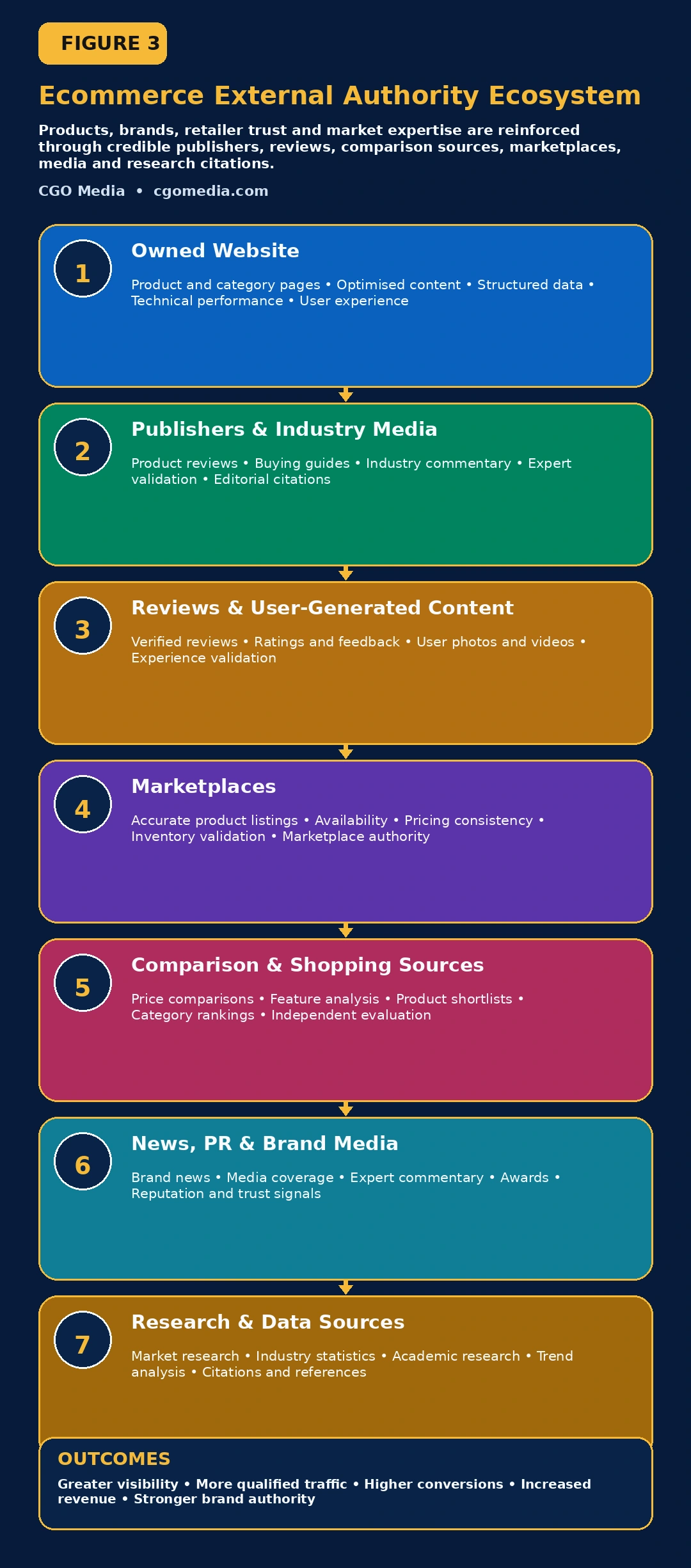 Responsive Ecommerce External Authority Ecosystem showing seven stacked evidence sources that strengthen ecommerce visibility, trust and external authority.