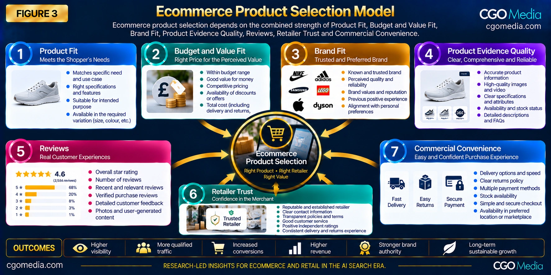 Ecommerce Product Selection Model showing Product Fit, Budget and Value Fit, Brand Fit, Product Evidence Quality, Reviews, Retailer Trust and Commercial Convenience.