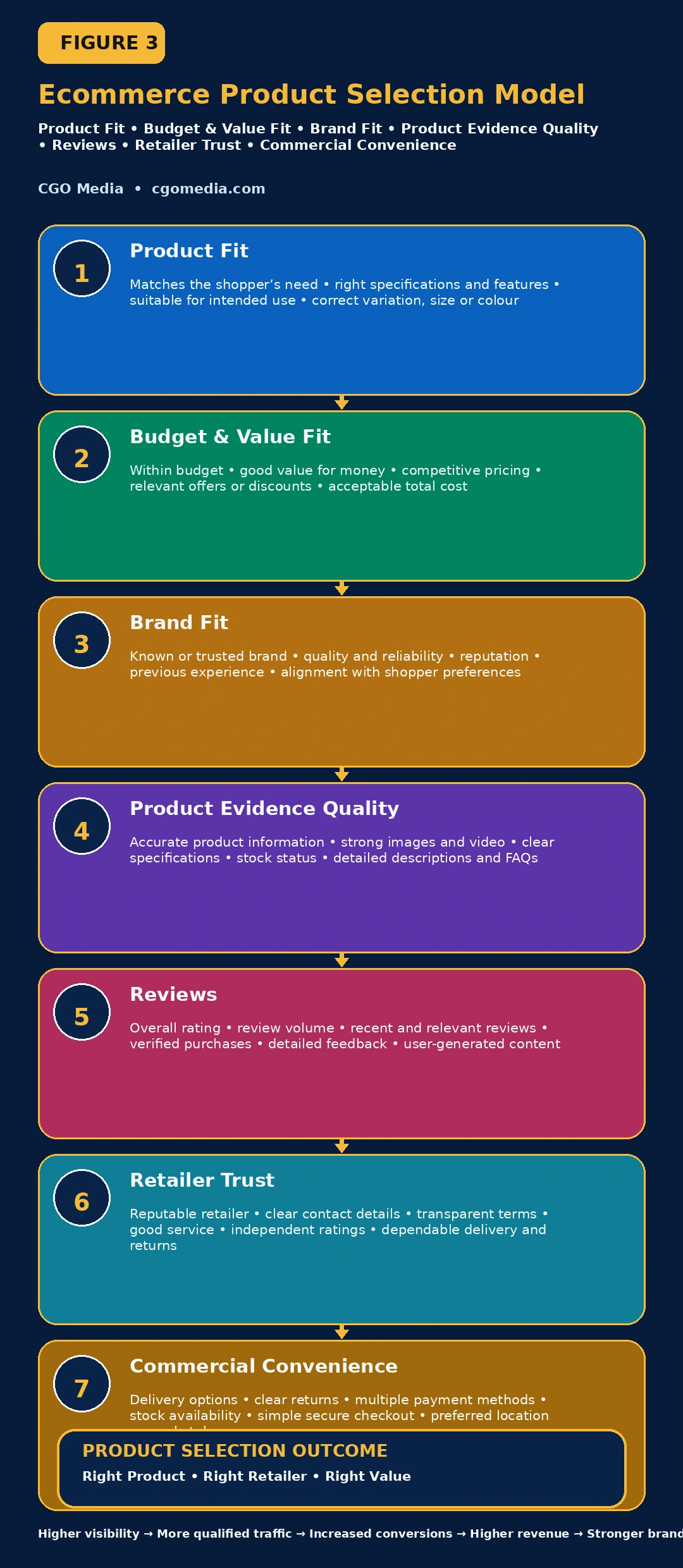 Responsive Ecommerce Product Selection Model showing seven stacked factors influencing shopper product and retailer choice.