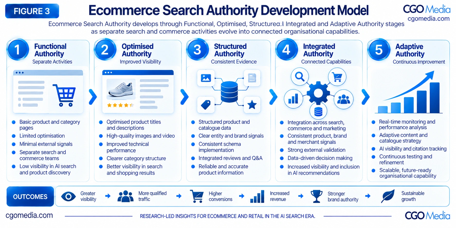 Figure 3 – Ecommerce Search Authority Development Model – CGO Media Ecommerce Search Authority Development Model showing Functional, Optimised, Structured, Integrated and Adaptive Authority stages as ecommerce capabilities become increasingly connected.
