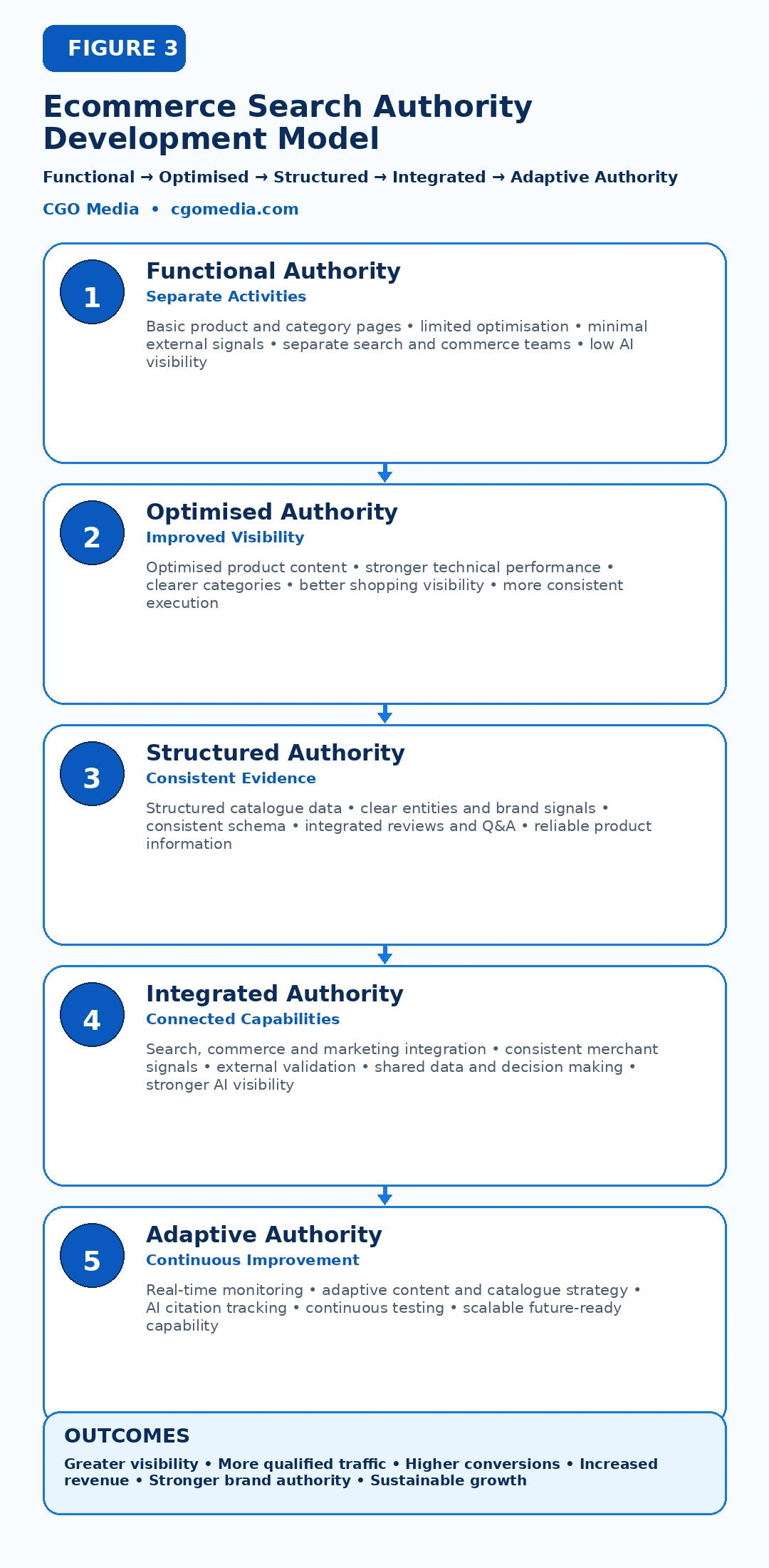 Figure 3 – Ecommerce Search Authority Development Model – CGO Media2 Responsive Ecommerce Search Authority Development Model showing five stacked maturity stages from Functional through Adaptive Authority.
