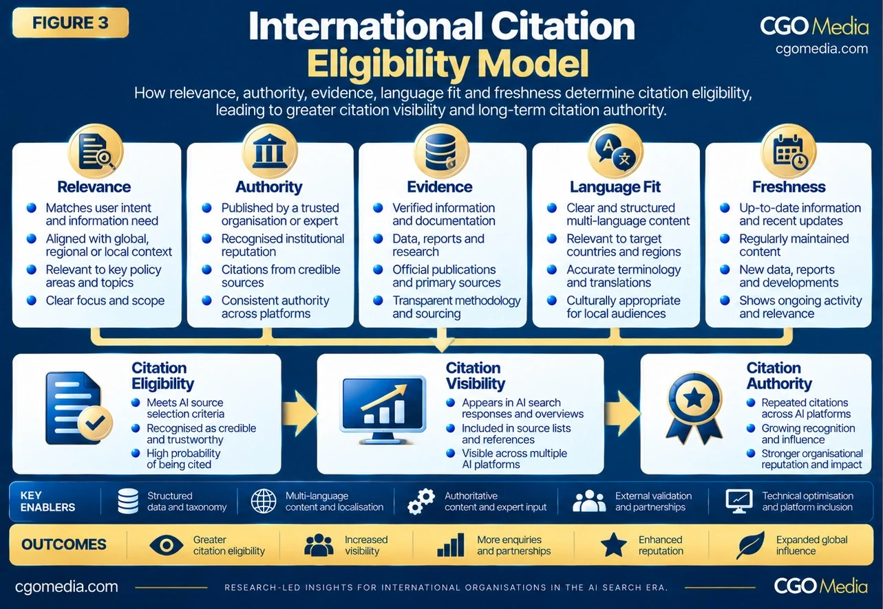 International Citation Eligibility Model showing Relevance, Authority, Evidence, Language Fit and Freshness leading to Citation Eligibility, Citation Visibility and Citation Authority.