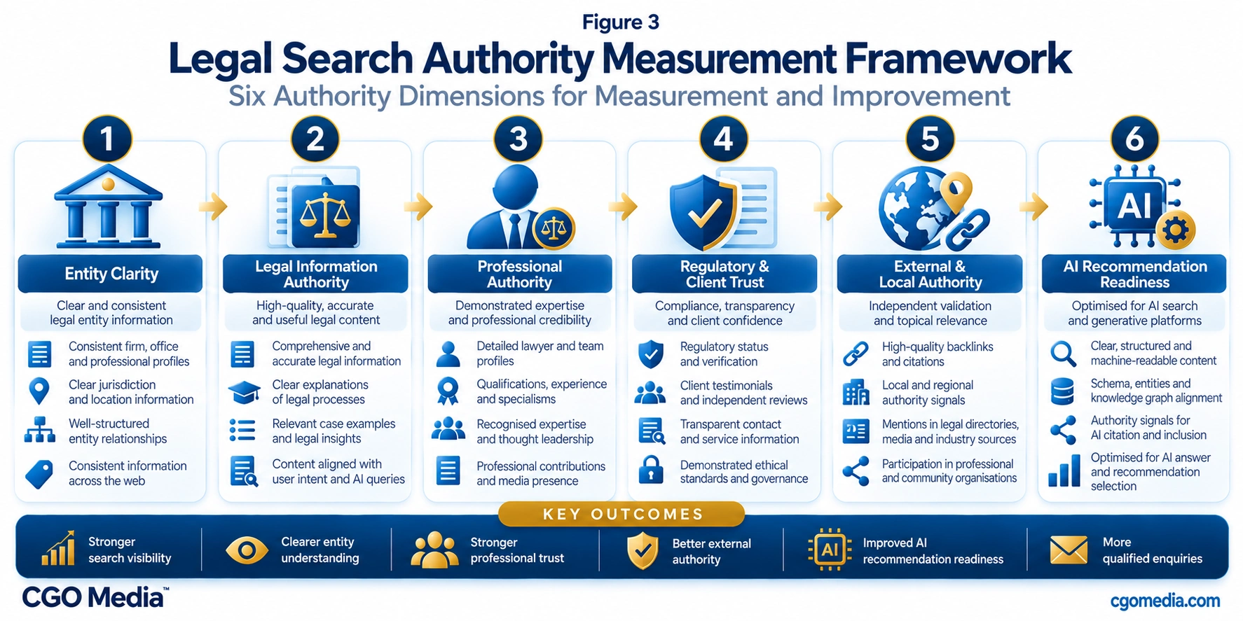 Legal Search Authority Measurement Framework showing Entity Clarity, Legal Information Authority, Professional Authority, Regulatory and Client Trust, External and Local Authority, and AI Recommendation Readiness.