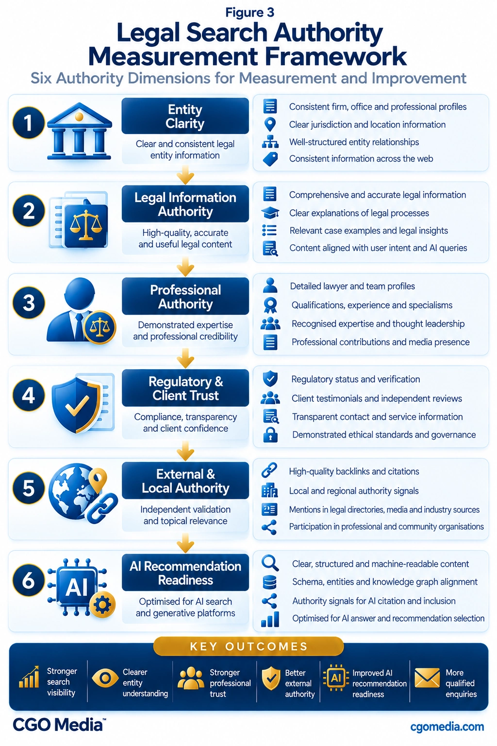 Responsive Legal Search Authority Measurement Framework showing six stacked authority dimensions from Entity Clarity through AI Recommendation Readiness.
