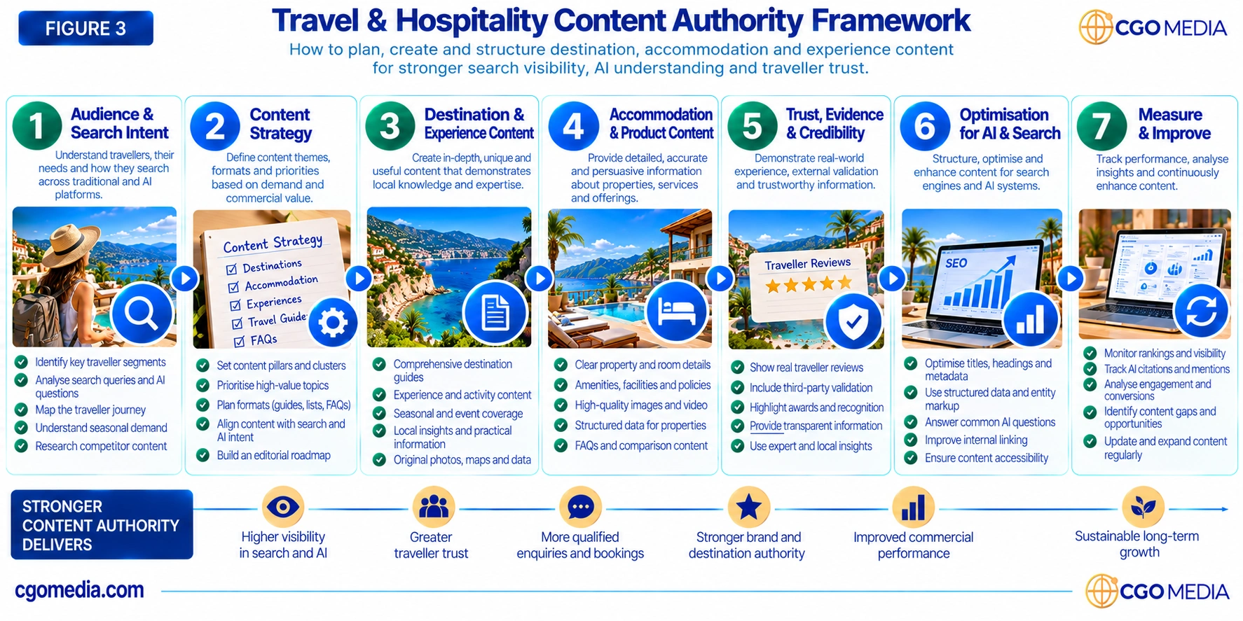 Travel Content & External Authority Development Model showing four connected stages: Destination Relevance, Product Evidence, Traveller Evidence and Independent Validation.