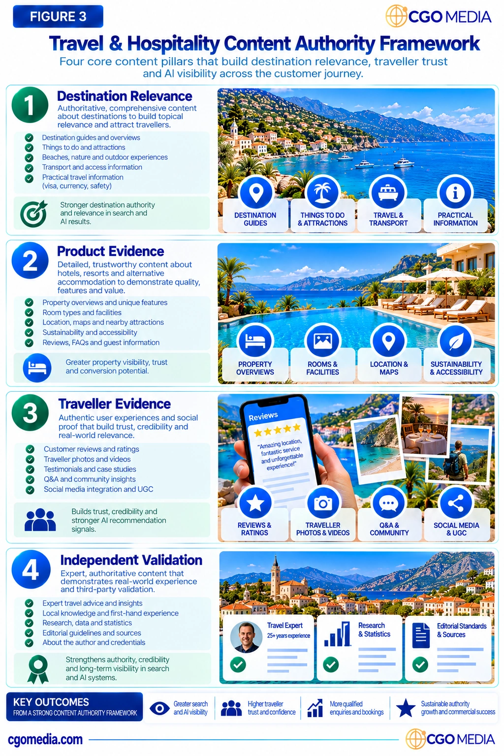 Responsive Travel Content & External Authority Development Model showing four stacked stages from Destination Relevance through Product Evidence and Traveller Evidence to Independent Validation.