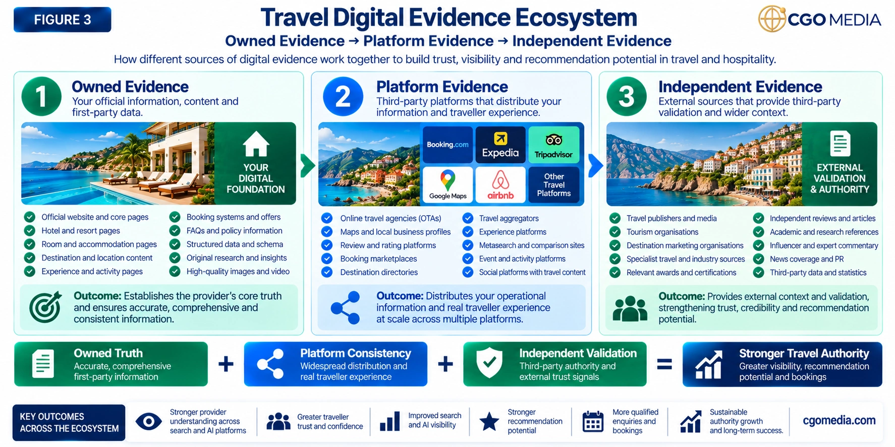Figure 3 – Travel Digital Evidence Ecosystem – CGO Media Travel Digital Evidence Ecosystem showing Owned Evidence, Platform Evidence and Independent Evidence combining to strengthen travel authority, search visibility and AI recommendation potential.