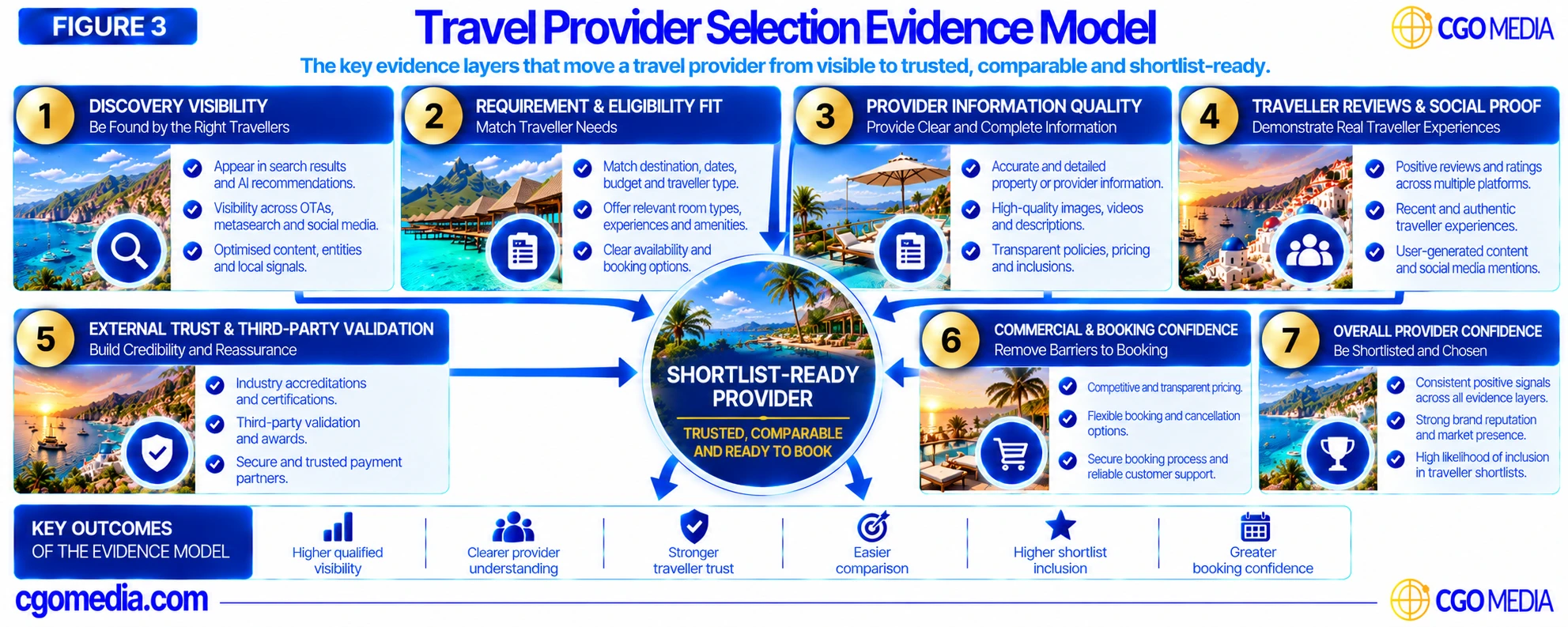 Travel Provider Selection Evidence Model showing seven evidence layers that move a provider from discovery visibility through trust, booking confidence and overall provider confidence to shortlist readiness.