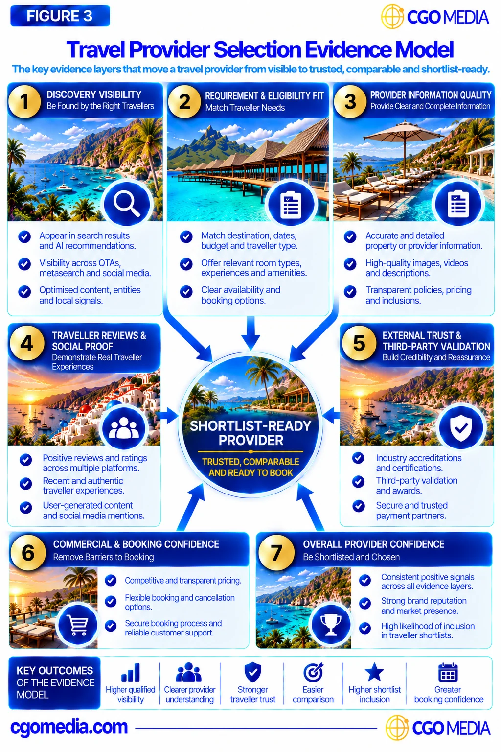 Responsive Travel Provider Selection Evidence Model showing seven evidence layers feeding into a central shortlist-ready provider outcome.