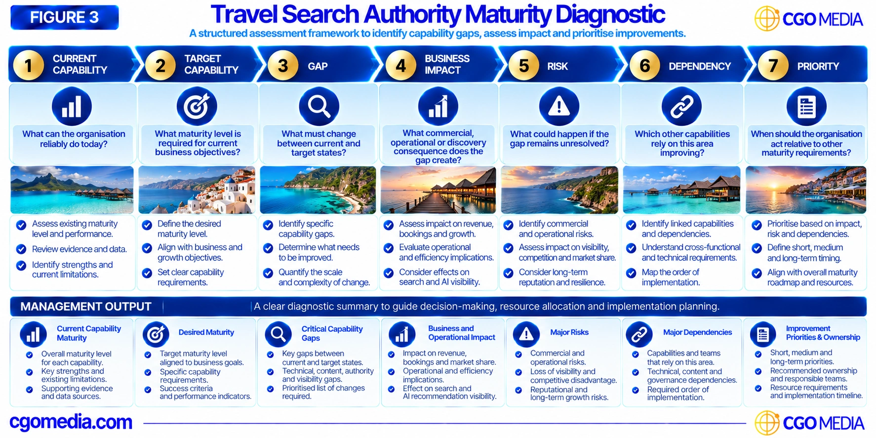 Travel Search Authority Maturity Diagnostic showing seven assessment stages: Current Capability, Target Capability, Gap, Business Impact, Risk, Dependency and Priority.