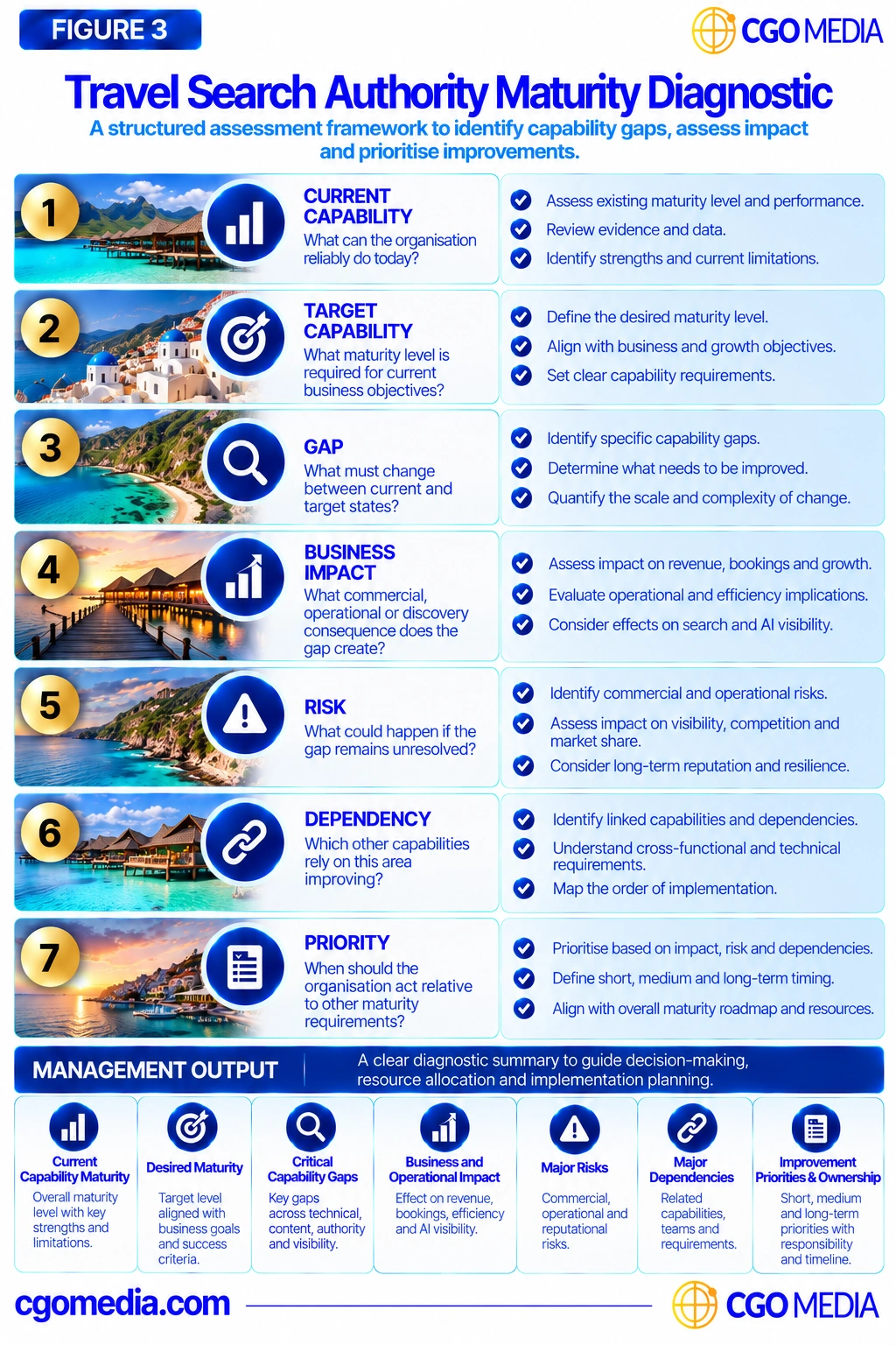 Responsive Travel Search Authority Maturity Diagnostic showing seven stages from Current Capability and Target Capability through Gap, Business Impact, Risk, Dependency and Priority.