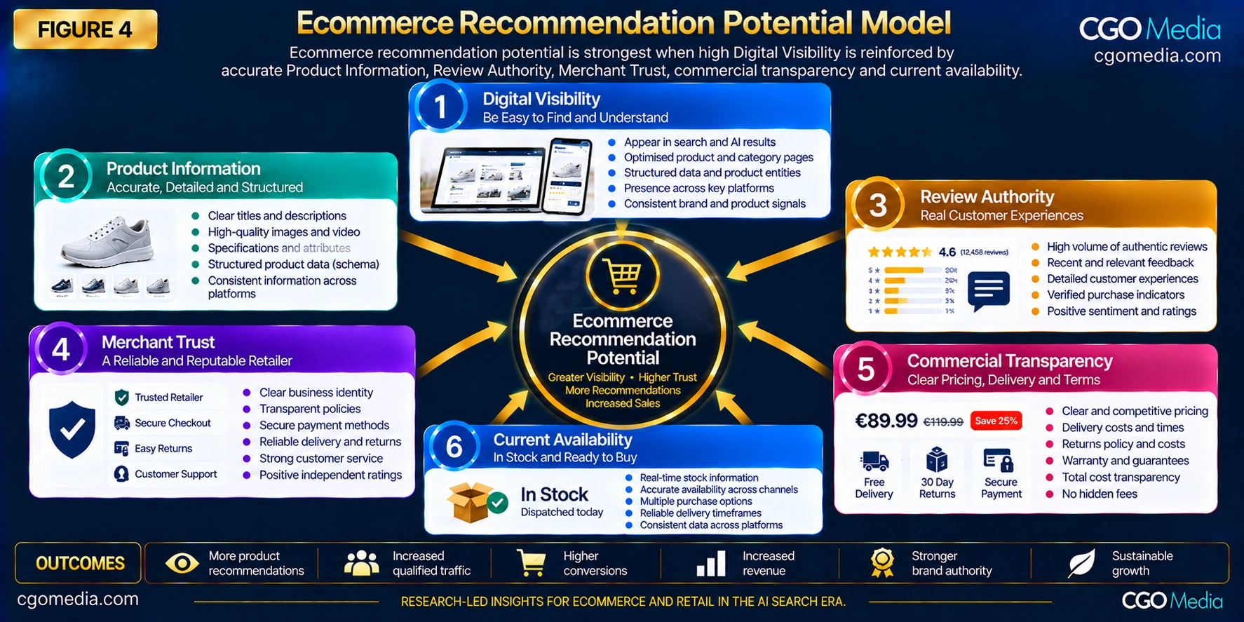 Ecommerce Recommendation Potential Model showing Digital Visibility, Product Information, Review Authority, Merchant Trust, Commercial Transparency and Current Availability.