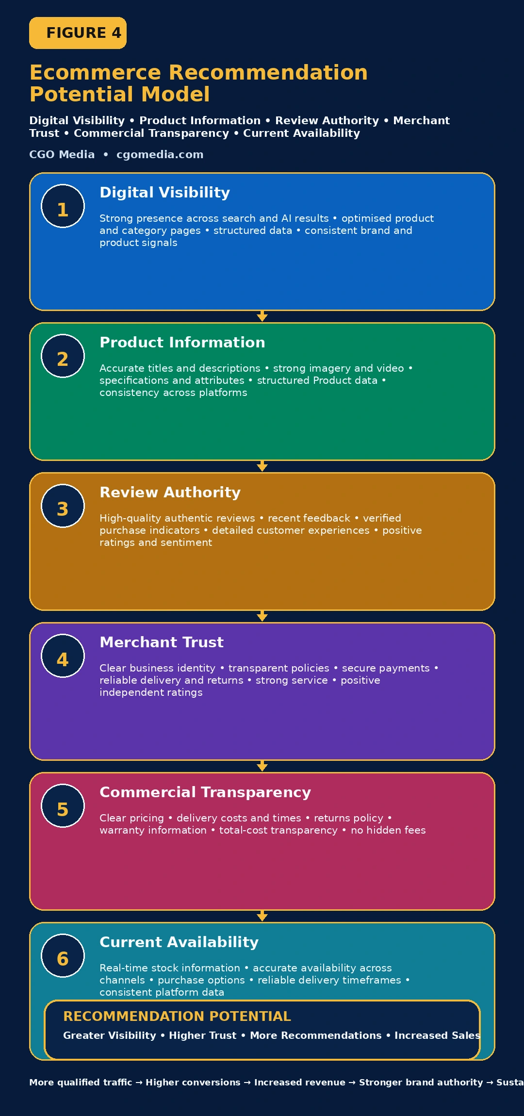 Responsive Ecommerce Recommendation Potential Model showing six stacked factors that strengthen ecommerce discovery, trust and recommendation visibility.