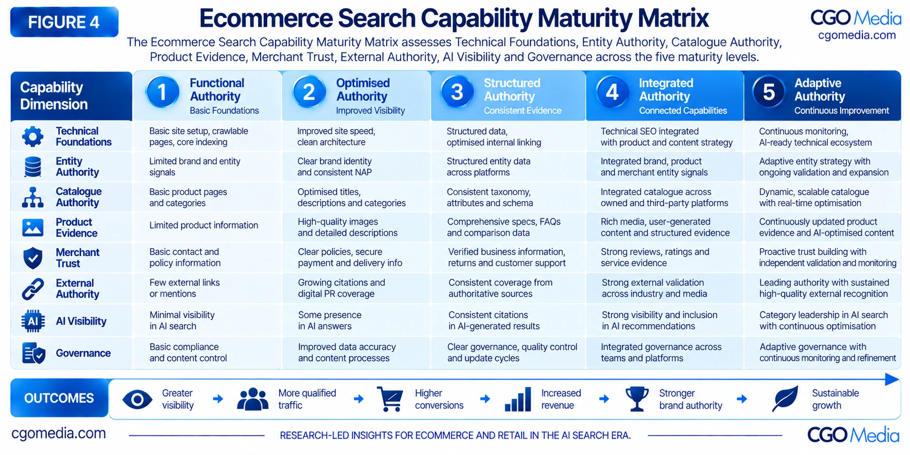 Figure 4 – Ecommerce Search Capability Maturity Matrix – CGO Media Ecommerce Search Capability Maturity Matrix assessing Technical Foundations, Entity Authority, Catalogue Authority, Product Evidence, Merchant Trust, External Authority, AI Visibility and Governance across five maturity levels.
