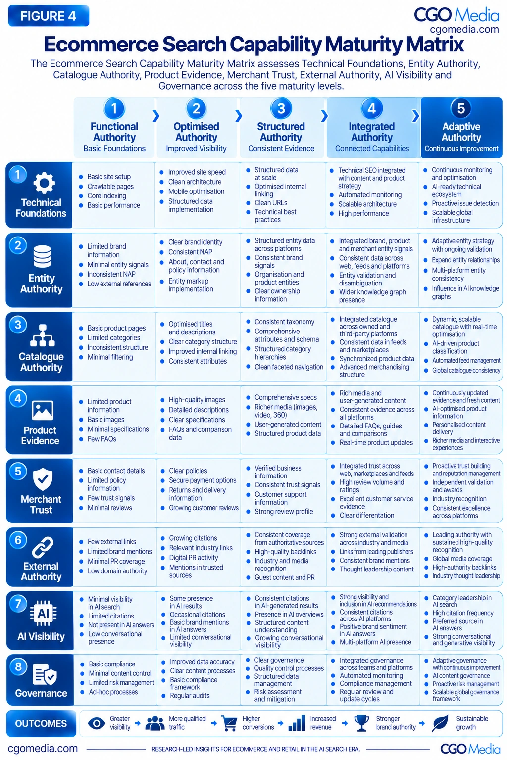Figure 4 – Ecommerce Search Capability Maturity Matrix – Responsive – CGO Media2 Responsive Ecommerce Search Capability Maturity Matrix showing eight capability dimensions assessed across Functional, Optimised, Structured, Integrated and Adaptive Authority levels.