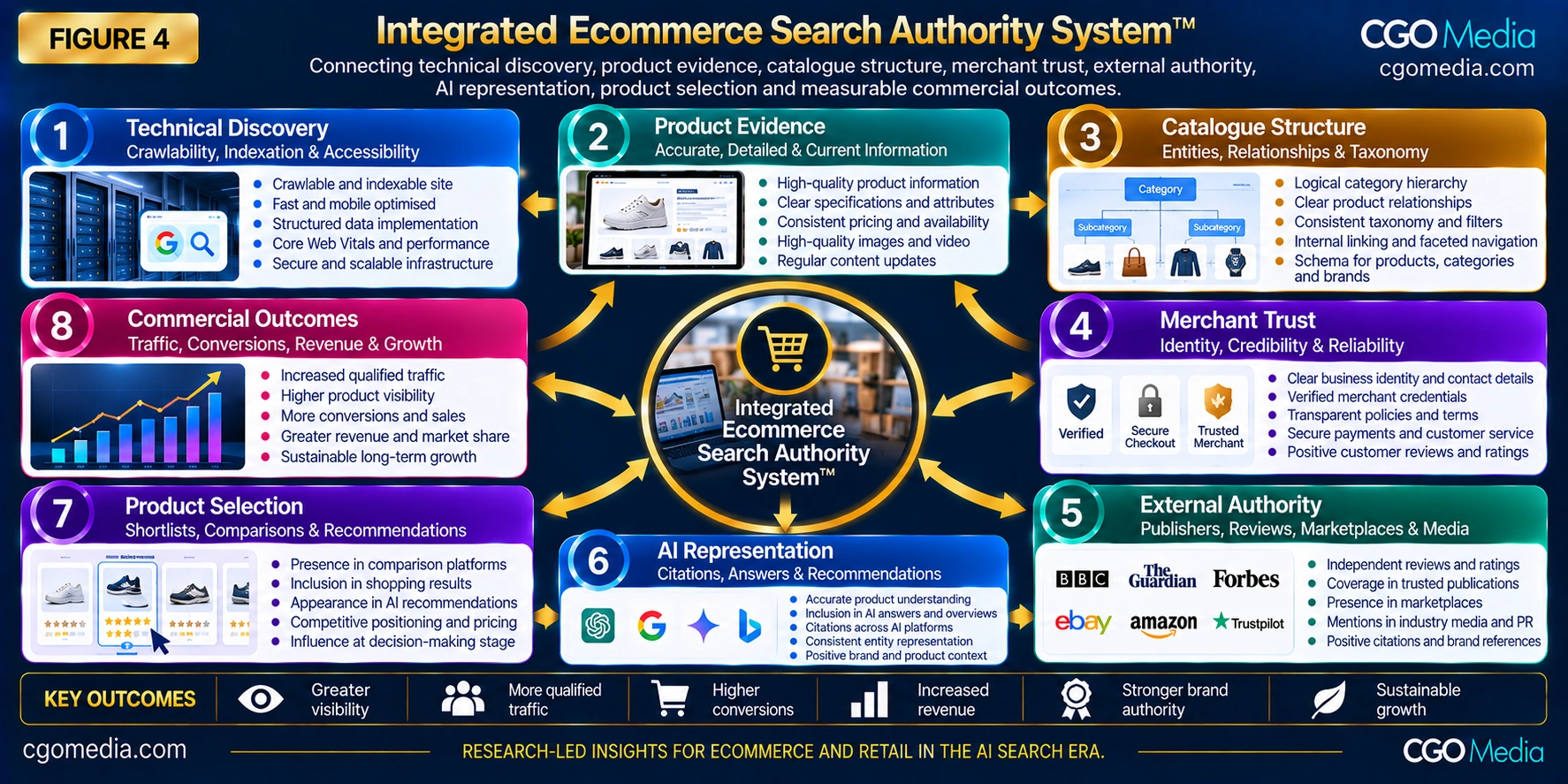 Integrated Ecommerce Search Authority System connecting Technical Discovery, Product Evidence, Catalogue Structure, Merchant Trust, External Authority, AI Representation, Product Selection and Commercial Outcomes.