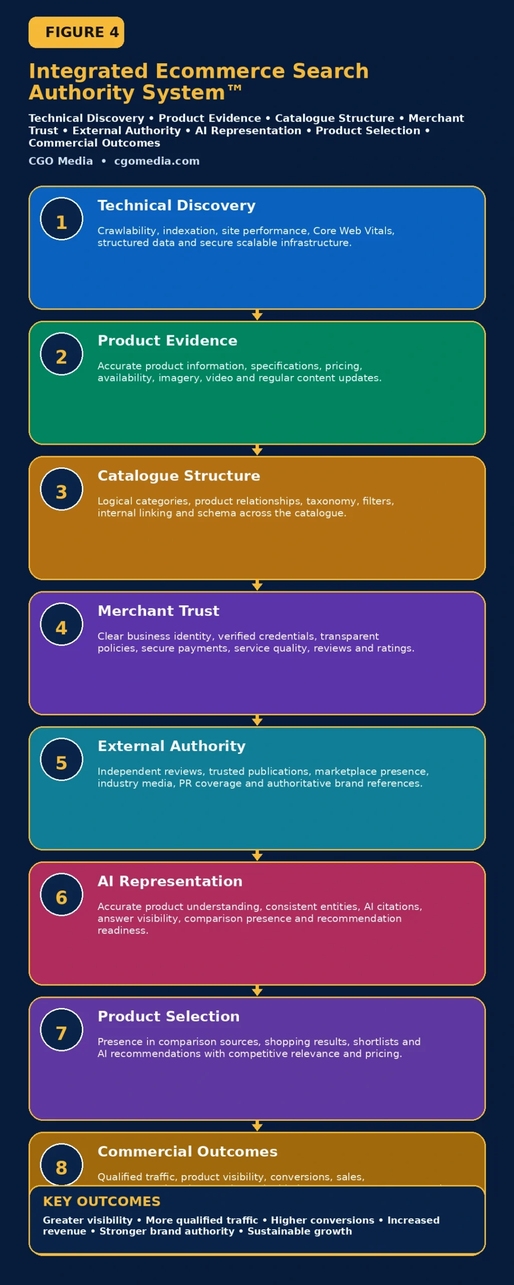 Responsive Integrated Ecommerce Search Authority System showing eight stacked stages from technical discovery through AI representation and product selection to commercial outcomes.