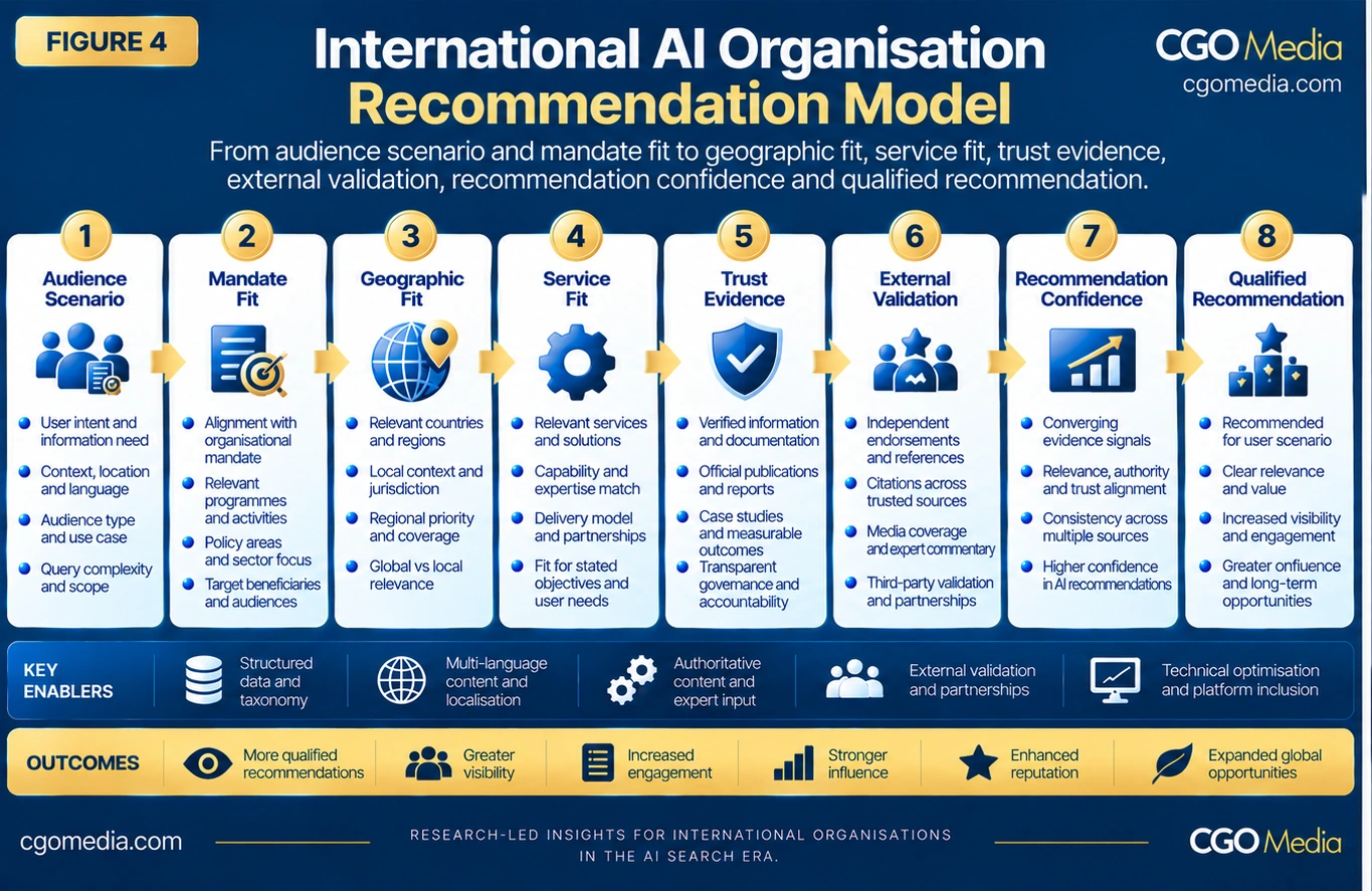 International AI Organisation Recommendation Model showing Audience Scenario, Mandate Fit, Geographic Fit, Service Fit, Trust Evidence, External Validation, Recommendation Confidence and Qualified Recommendation.