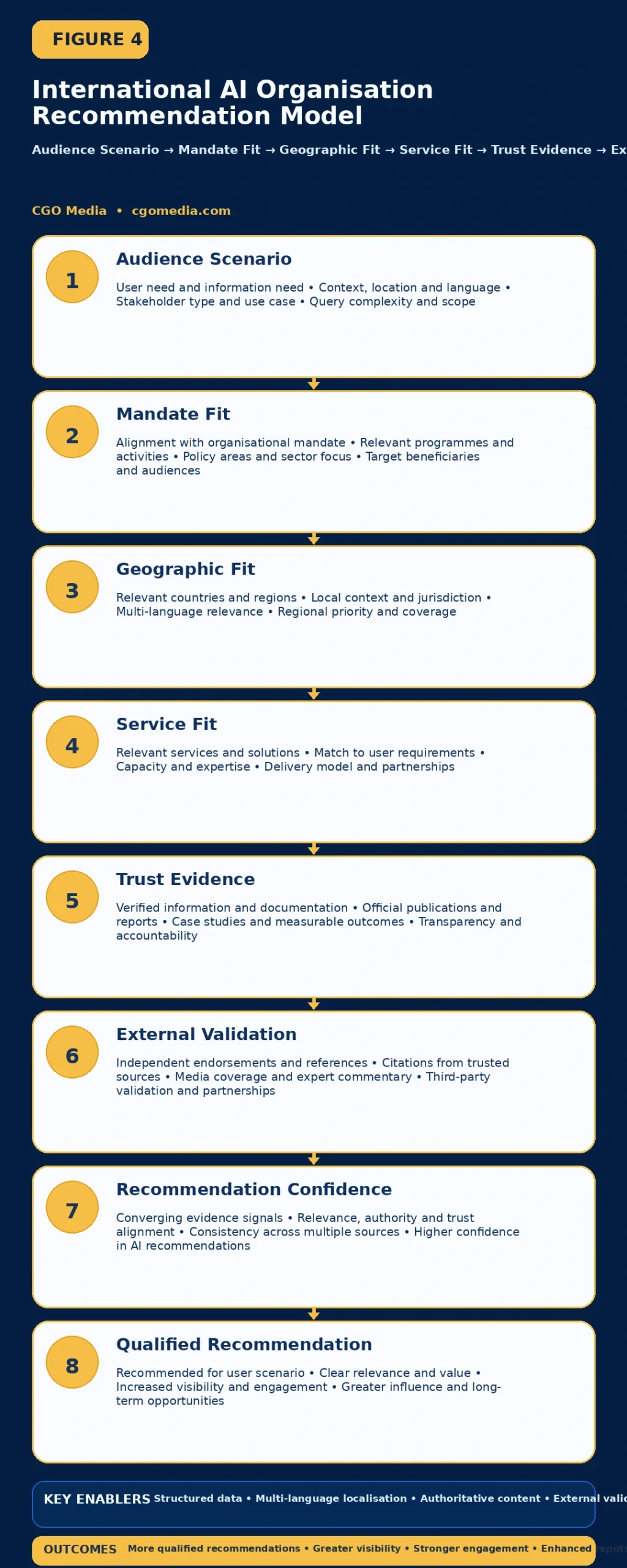 Responsive International AI Organisation Recommendation Model showing eight stacked stages from Audience Scenario through Recommendation Confidence to Qualified Recommendation.