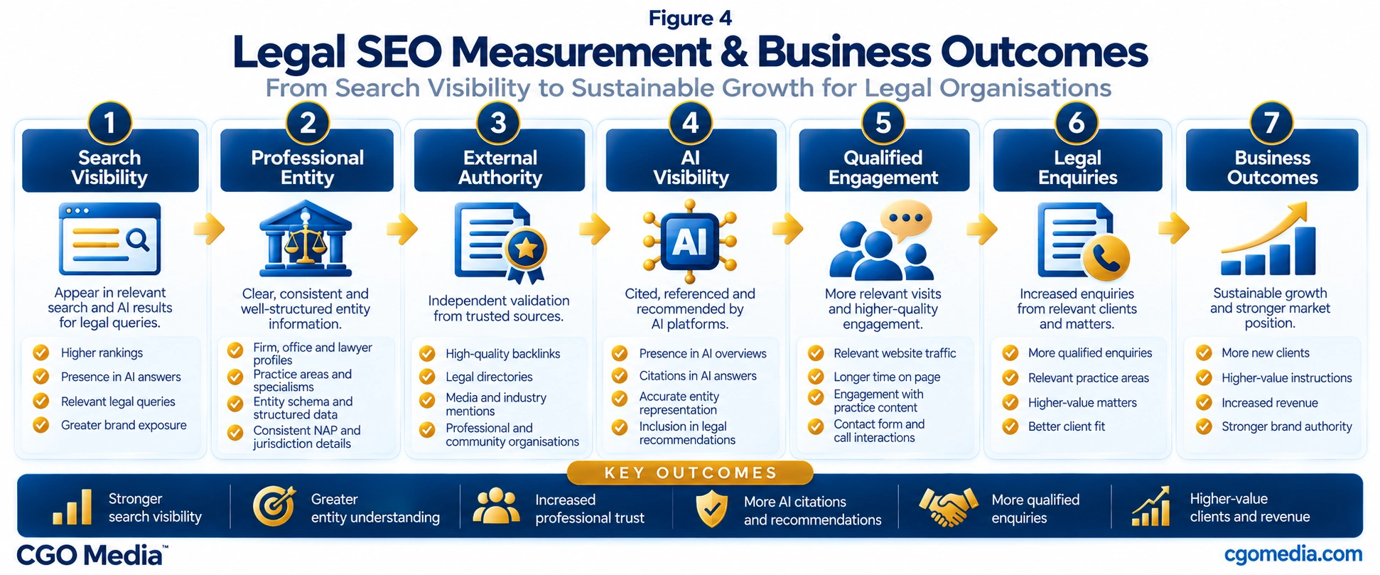 Legal SEO Measurement and Business Outcomes framework showing Search Visibility, Professional Entity, External Authority, AI Visibility, Qualified Engagement, Legal Enquiries and Business Outcomes.