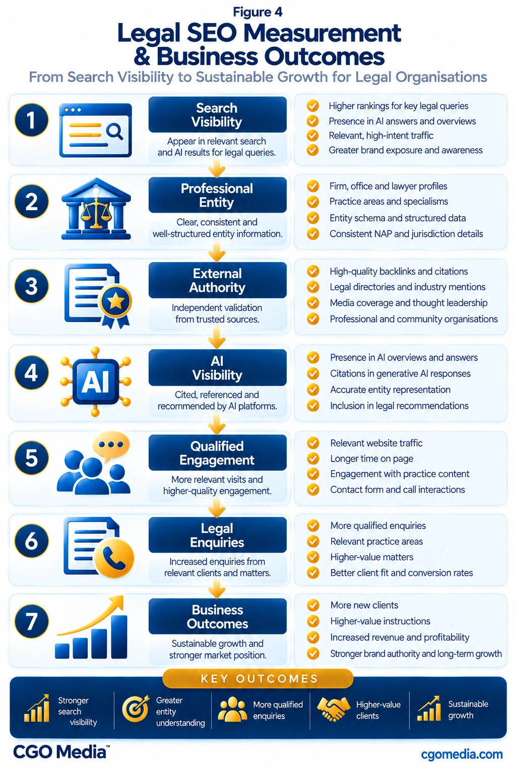 Responsive Legal SEO Measurement and Business Outcomes framework showing seven stacked stages from Search Visibility through Legal Enquiries to Business Outcomes.