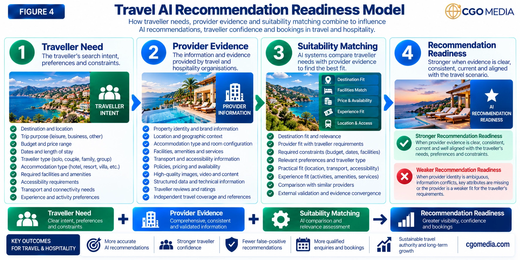 Figure 4 – Travel AI Recommendation Readiness Model – CGO Media Travel AI Recommendation Readiness Model showing Traveller Need, Provider Evidence, Suitability Matching and Recommendation Readiness as four connected stages.