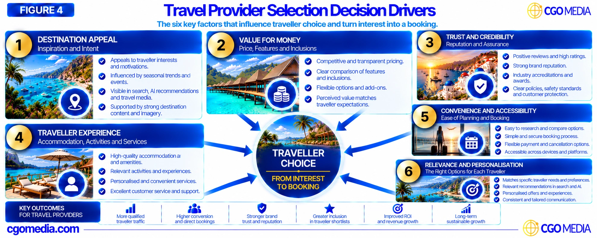 Travel Provider Selection Decision Drivers showing six factors influencing traveller choice: Destination Appeal, Value for Money, Trust and Credibility, Traveller Experience, Convenience and Accessibility, and Relevance and Personalisation.