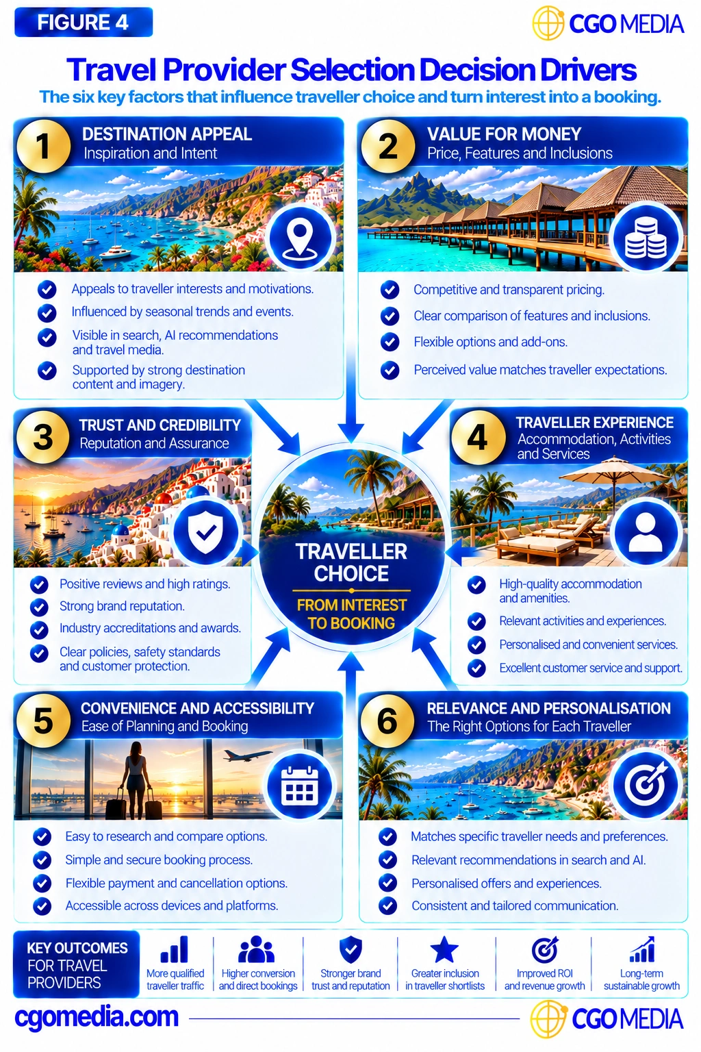 Responsive Travel Provider Selection Decision Drivers showing six factors surrounding the central traveller choice journey from interest to booking.