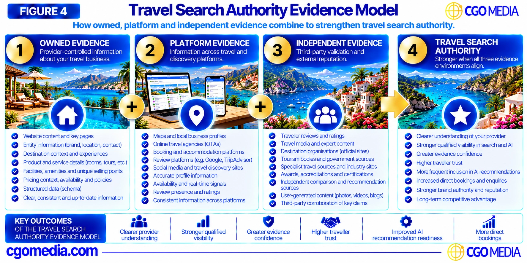 Travel Search Authority Evidence Model showing Owned Evidence, Platform Evidence and Independent Evidence combining to strengthen Travel Search Authority.