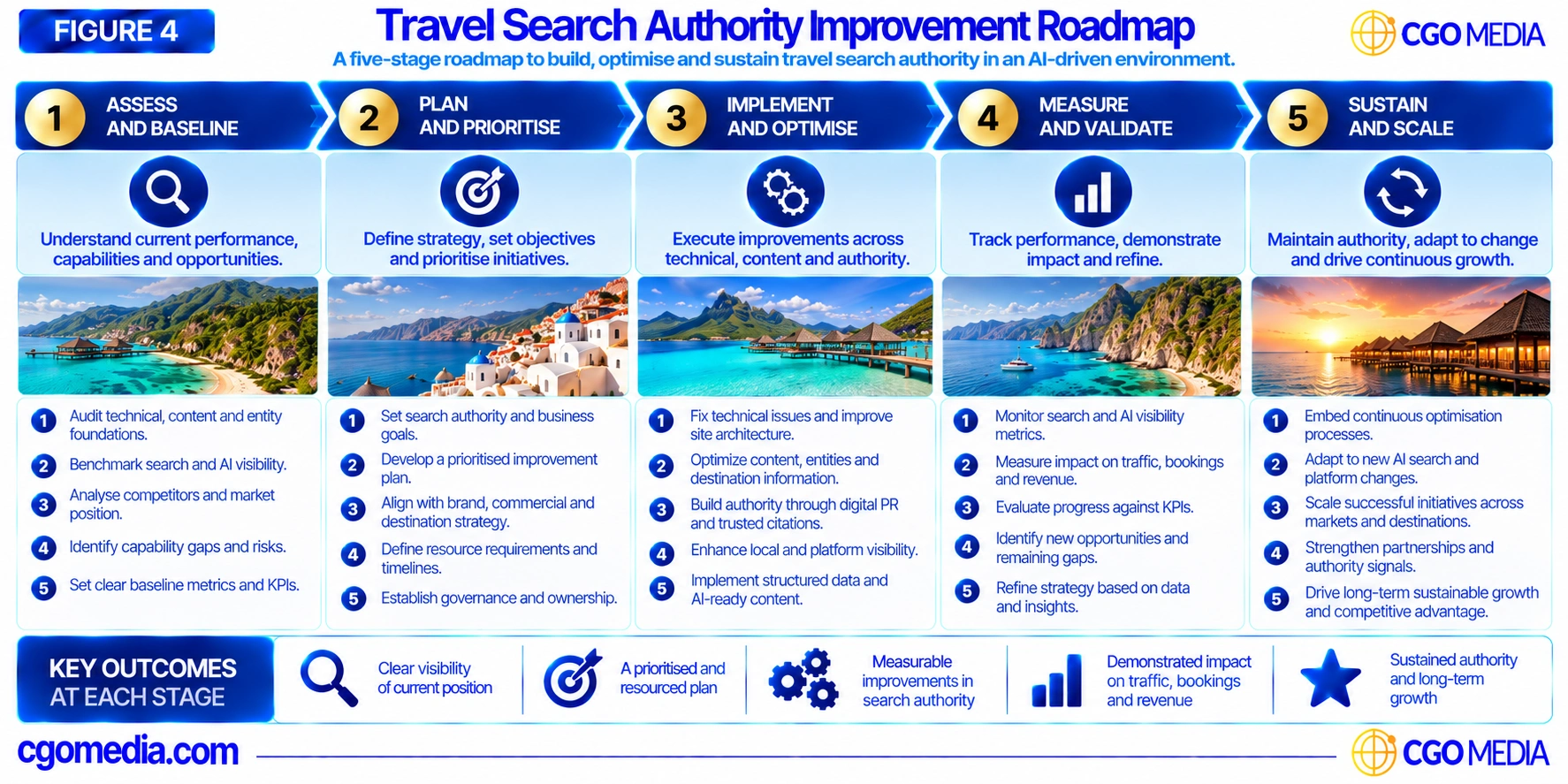 Travel Search Authority Improvement Roadmap showing five stages: Assess and Baseline, Plan and Prioritise, Implement and Optimise, Measure and Validate, and Sustain and Scale.