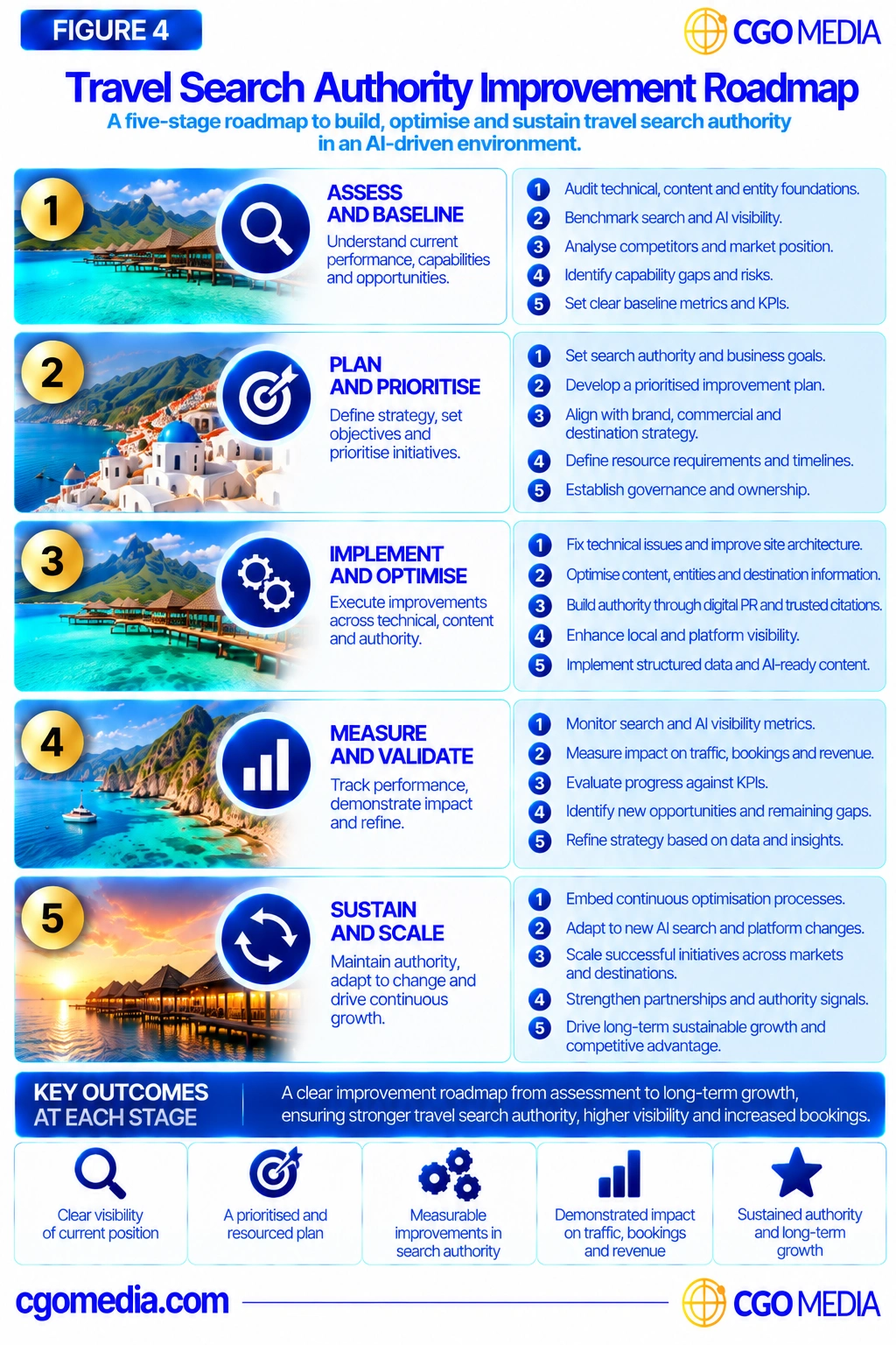 Responsive Travel Search Authority Improvement Roadmap showing five stages from assessment and planning through implementation, measurement and long-term optimisation.