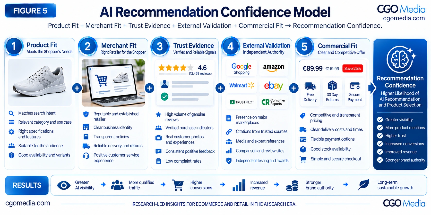 AI Recommendation Confidence Model showing Product Fit, Merchant Fit, Trust Evidence, External Validation and Commercial Fit combining to strengthen Recommendation Confidence.