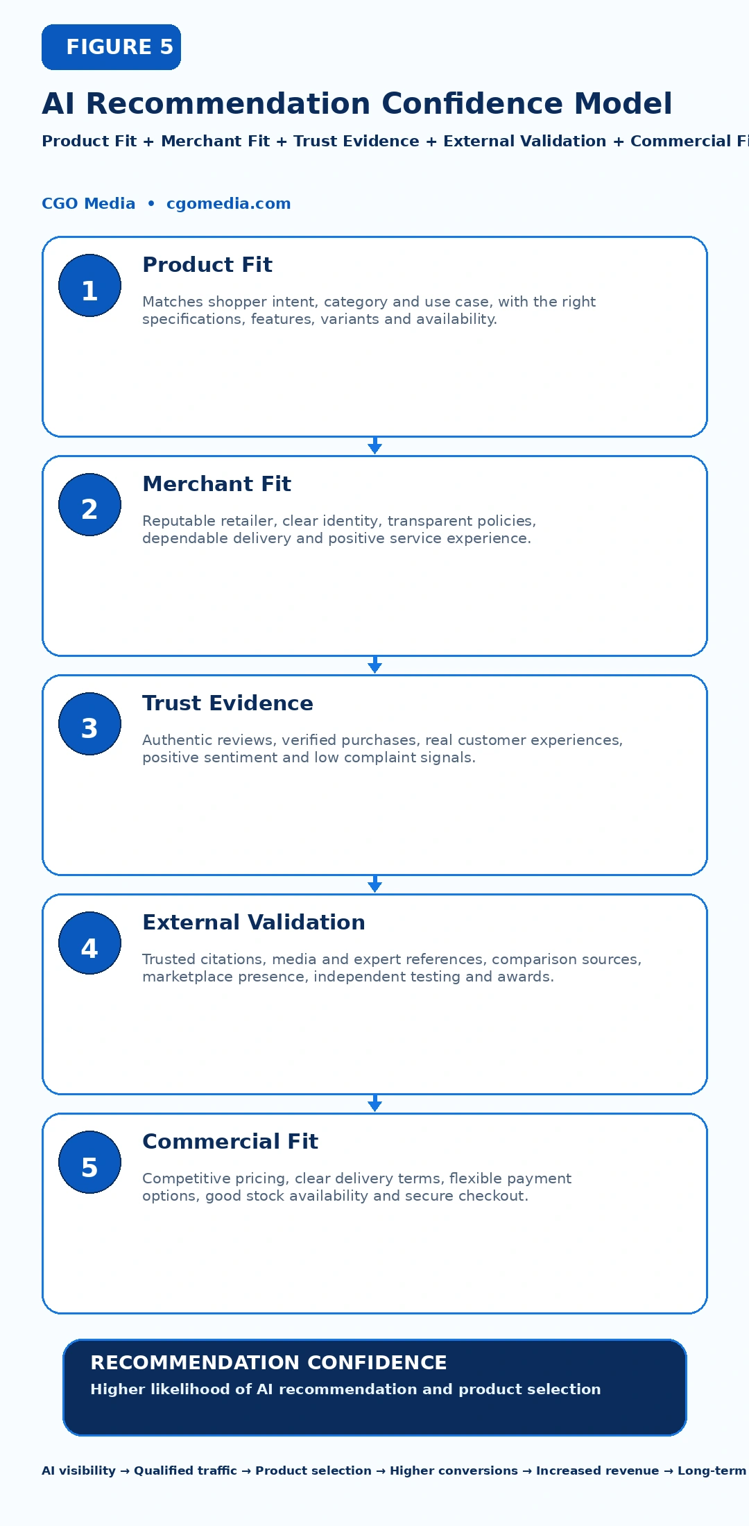 Responsive AI Recommendation Confidence Model showing five stacked factors leading to stronger recommendation confidence.